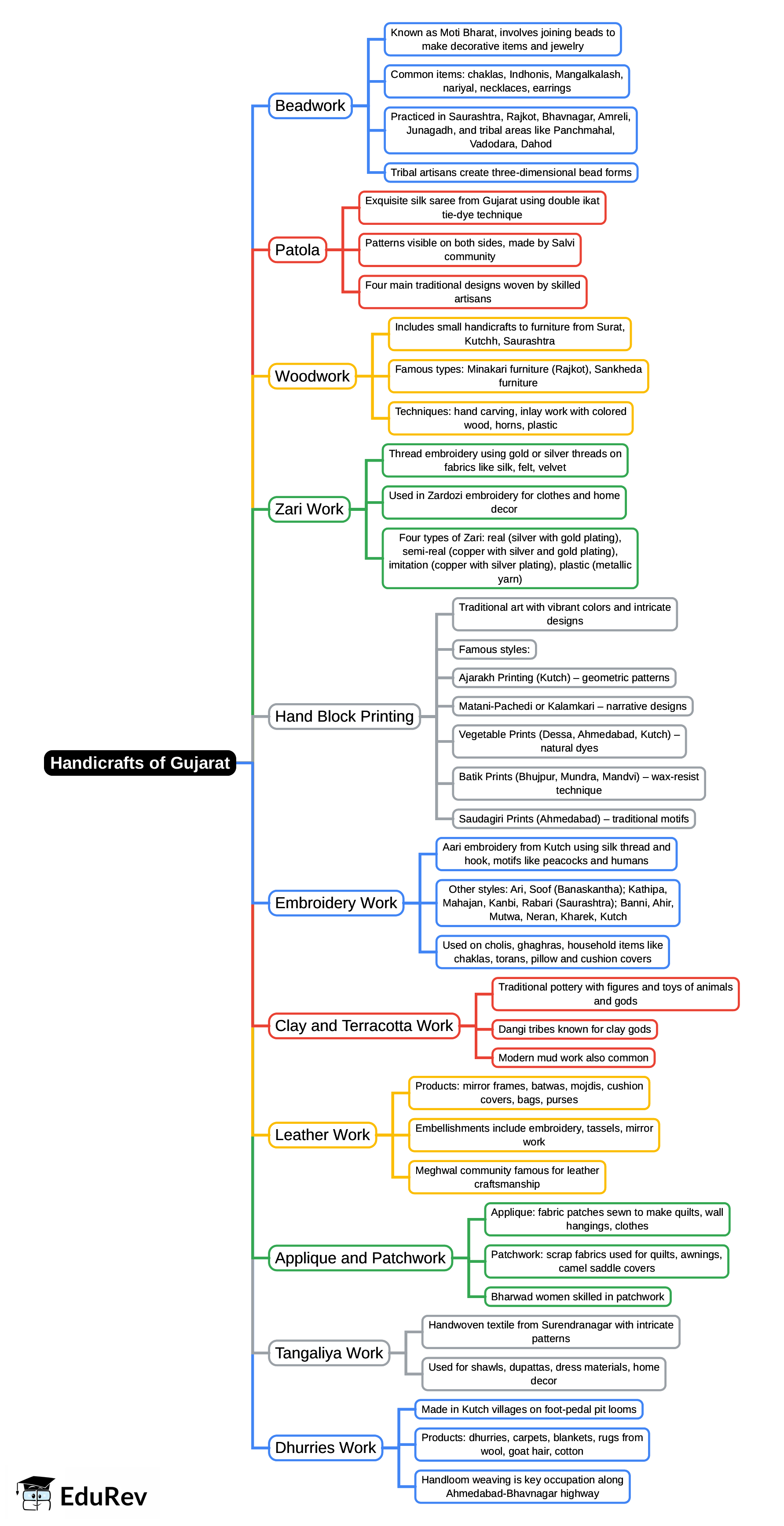 Mind Map: Handicrafts of Gujarat