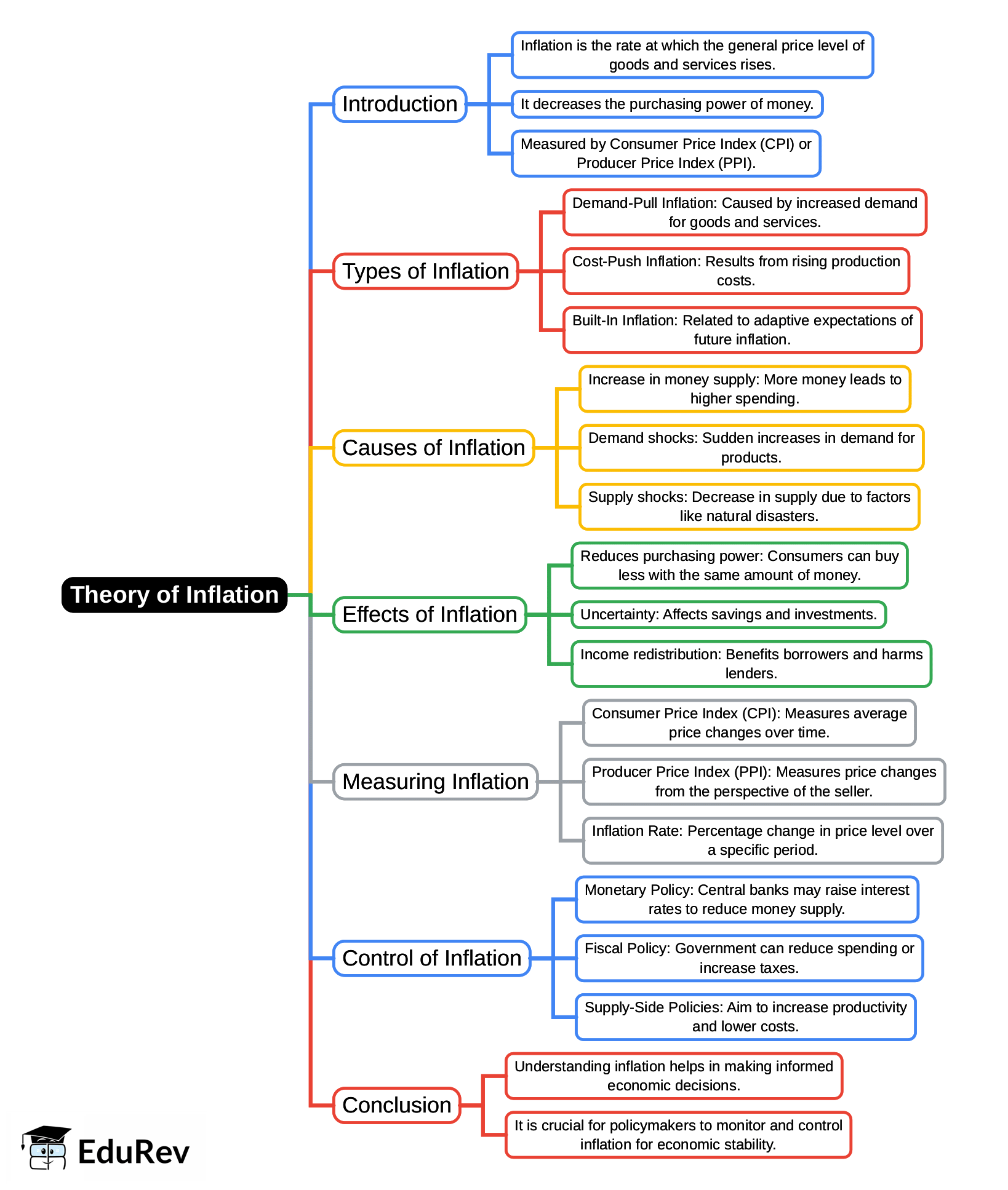 Mind Map: Theory of Inflation