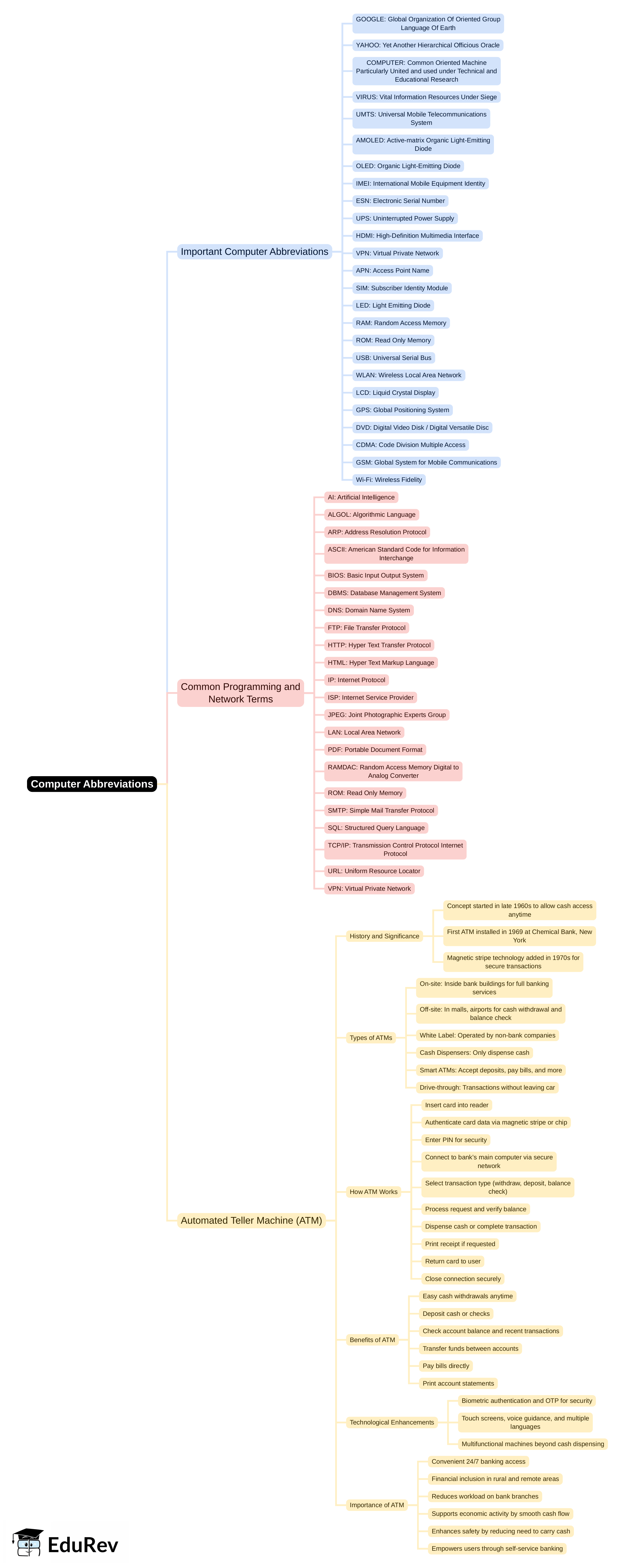 Mind Map: Computer Abbreviations | Computer Awareness and Proficiency - SSC CGL