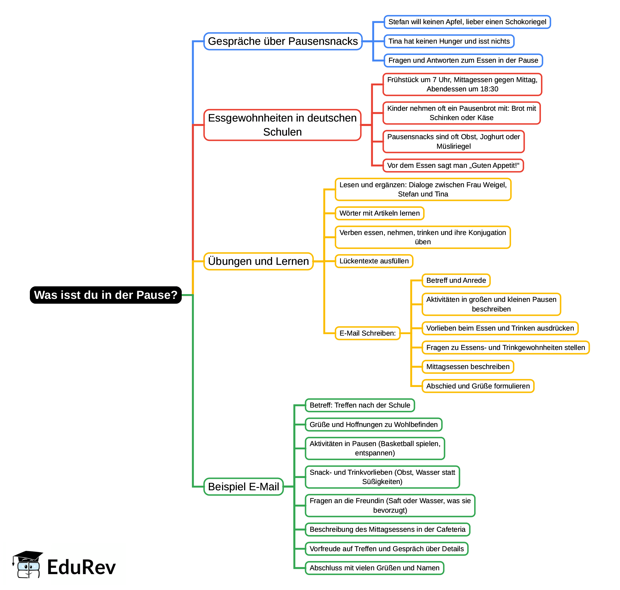 Mind Map: Was isst du in der Pause?