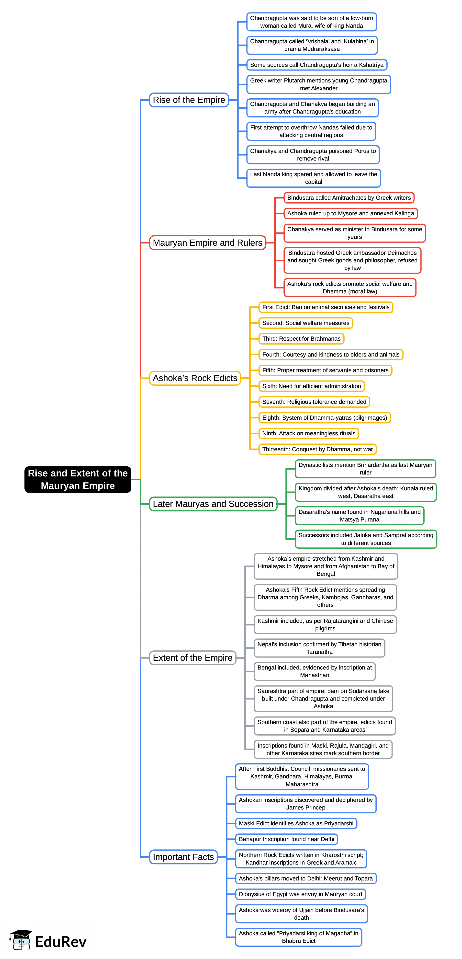 The Mauryan Empire Mind Map - UPSC History Optional PDF Download