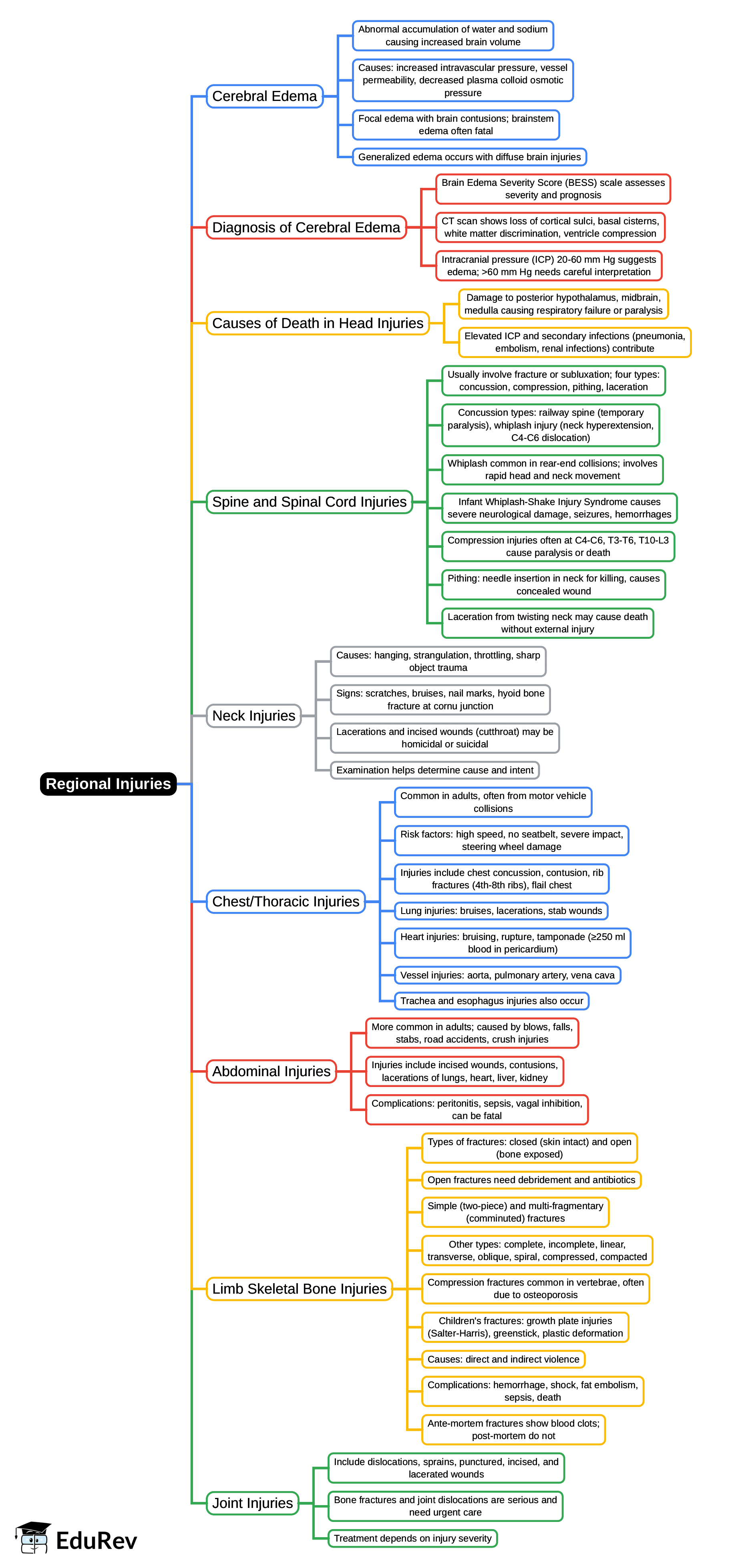 Mind Map: Regional Injuries | Forensic Medicine and Toxicology (FMT) - NEET PG