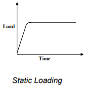 Design For Static Loading (Part - 1) - Machine Design - Mechanical ...