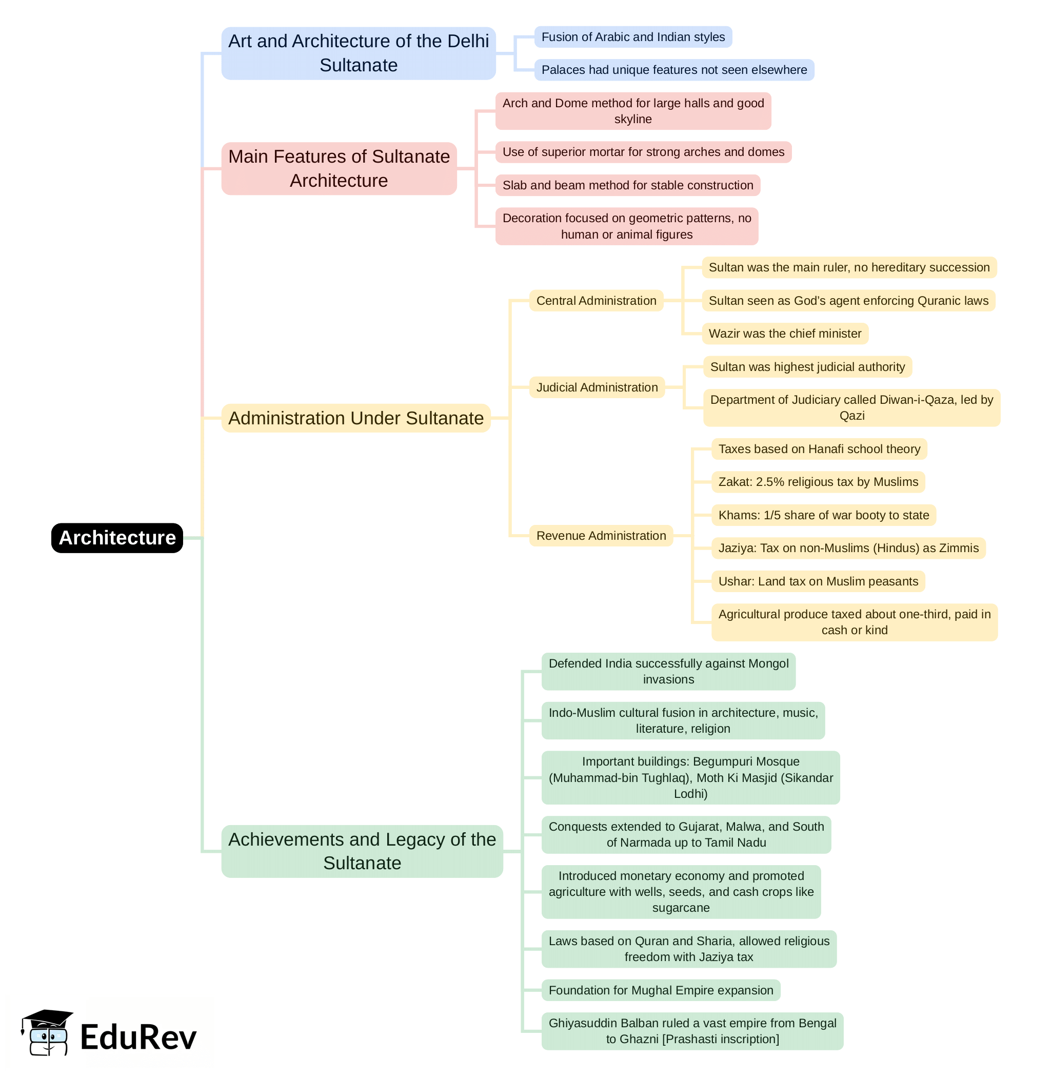 Mind Map: Architecture | Social Studies & Pedagogy Paper 2 for CTET & TET Exams - CTET & State TET