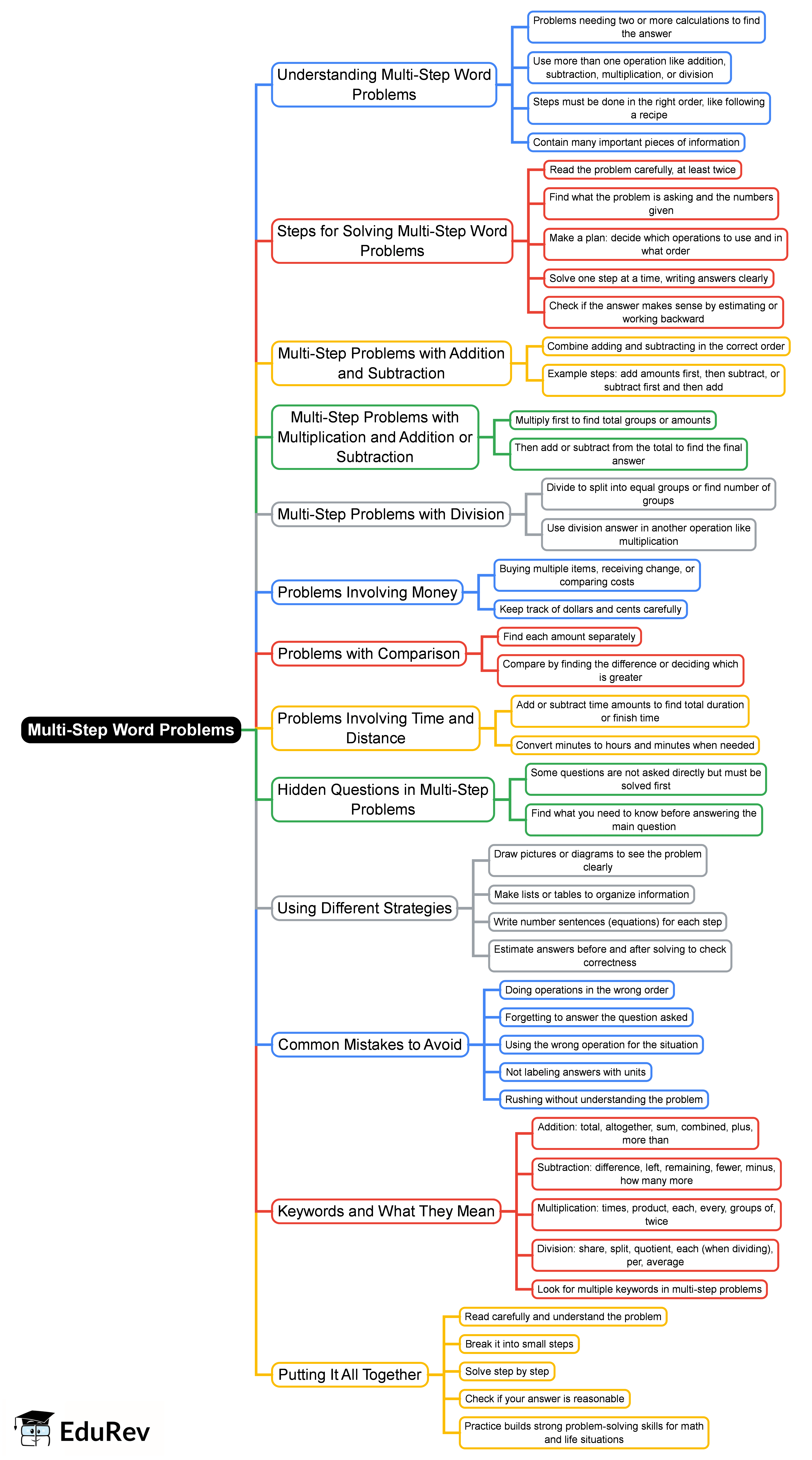 Mind Map: Multi-Step Word Problems