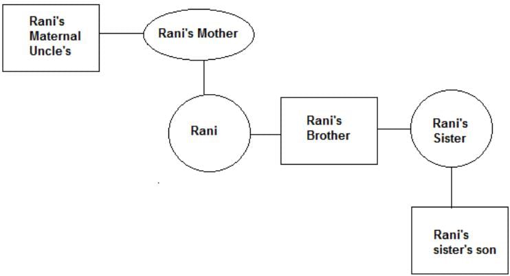 Blood Relations Questions for CAT with Answers PDF