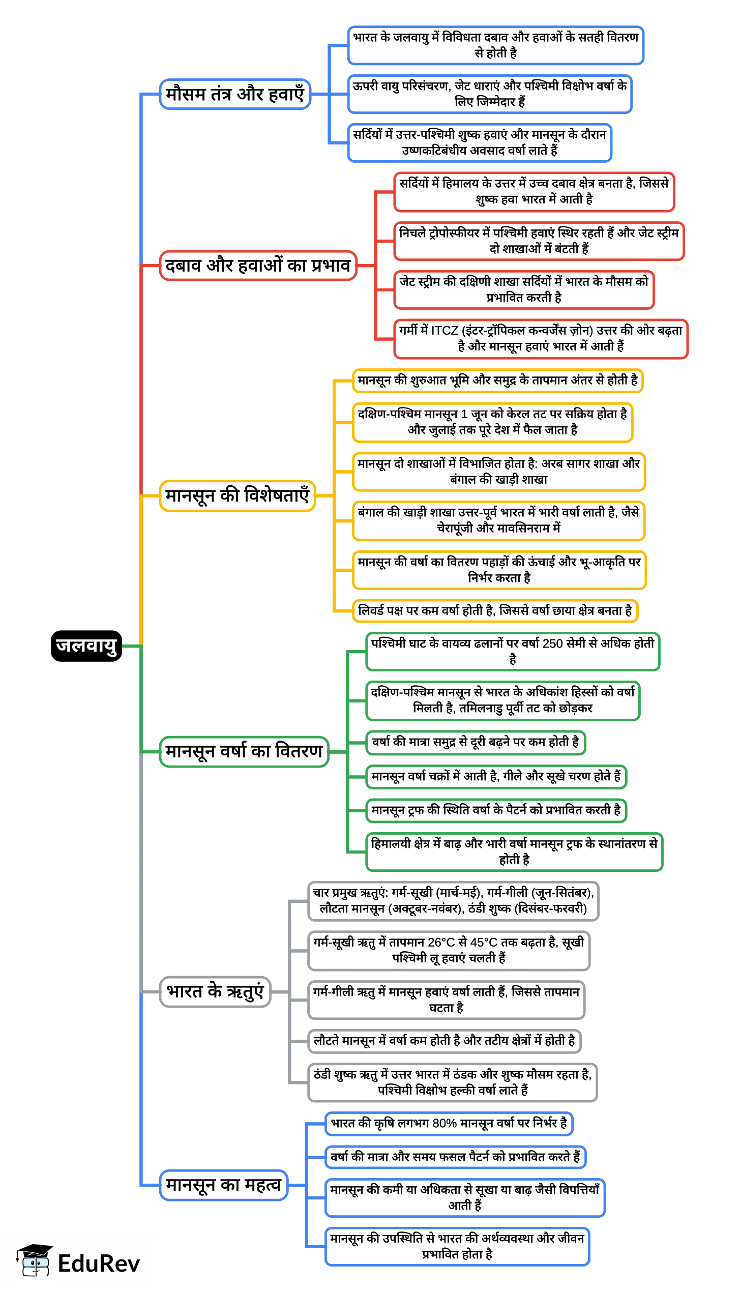 Mind Map: भारतीय जलवायु - मौसम तंत्र