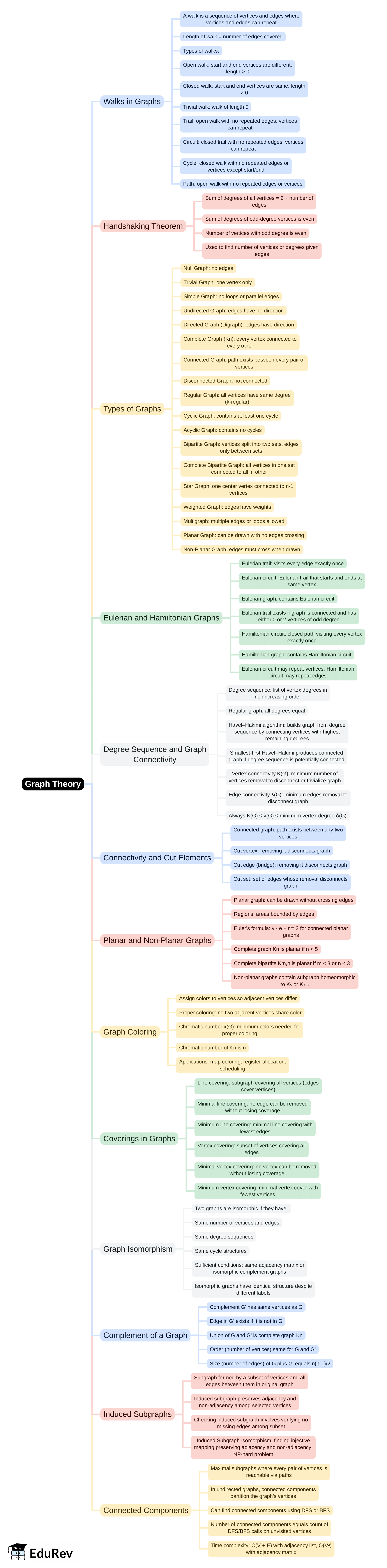 Mind Map: Graph Theory | Engineering Mathematics for Computer Science Engineering - Computer Science Engineering (CSE)