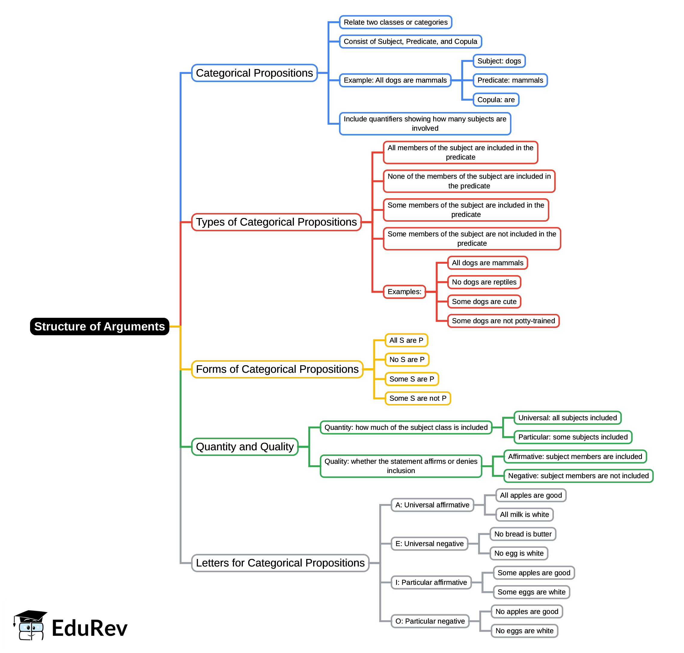 Mind Map: Structure of Arguments | Logical Reasoning for UGC NET