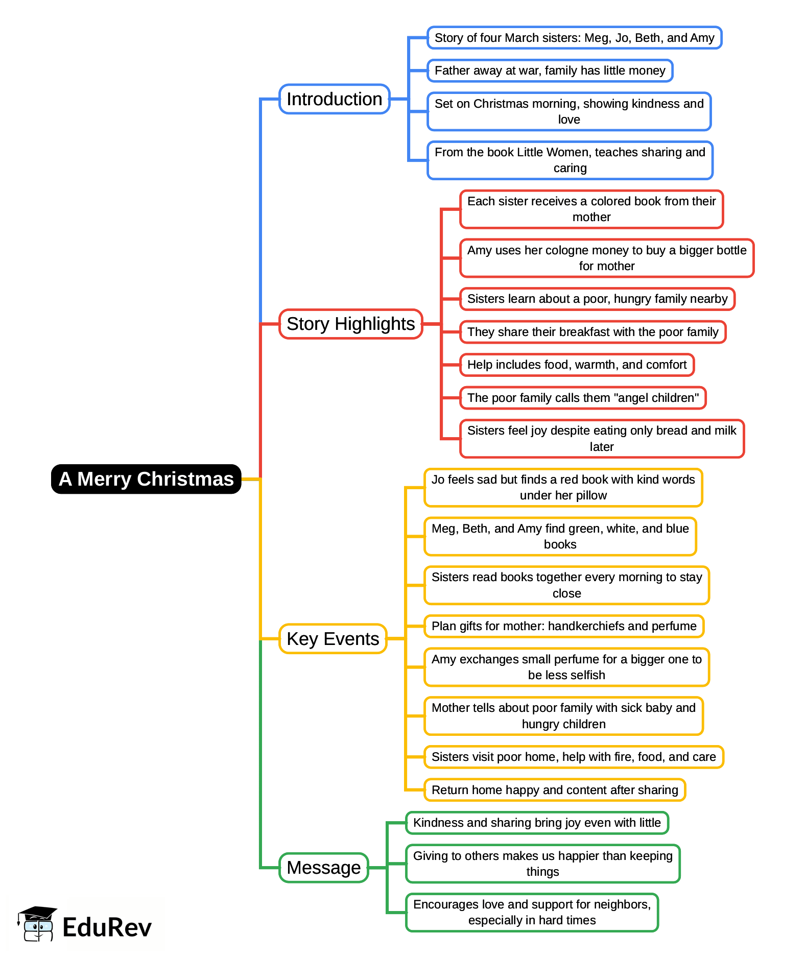 Mind Map: A Merry Christmas | English Class 4 ICSE