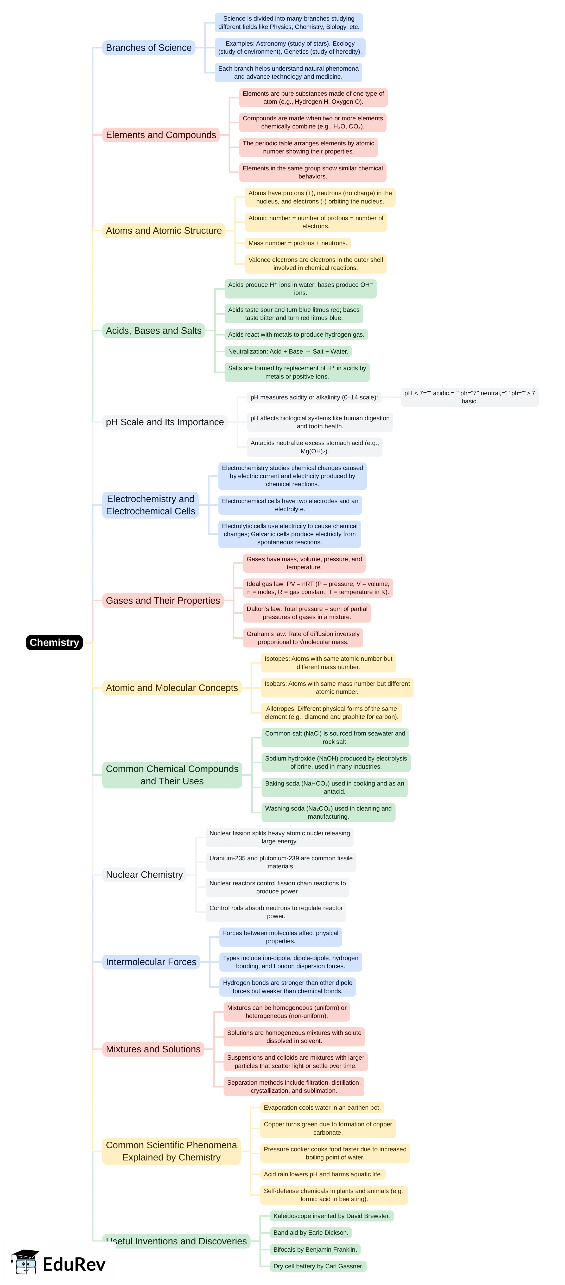 Mind Map: Chemistry | Current Affairs & General Knowledge - CLAT