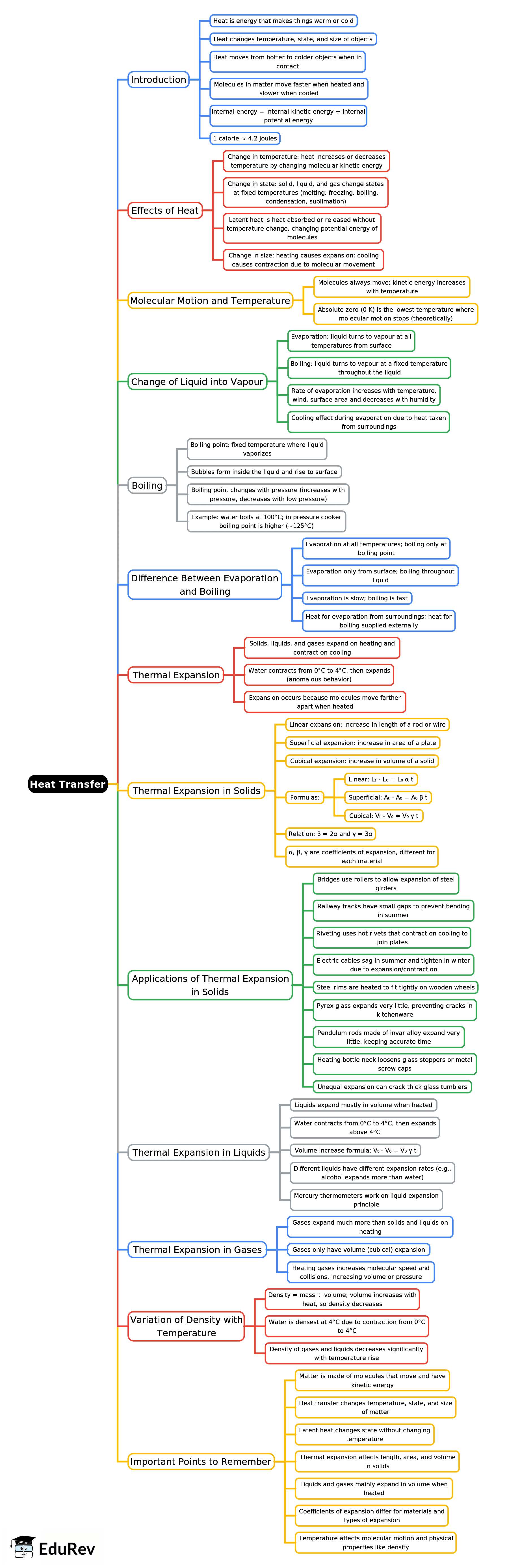 Mind Map: Heat Transfer | Physics Class 8 ICSE