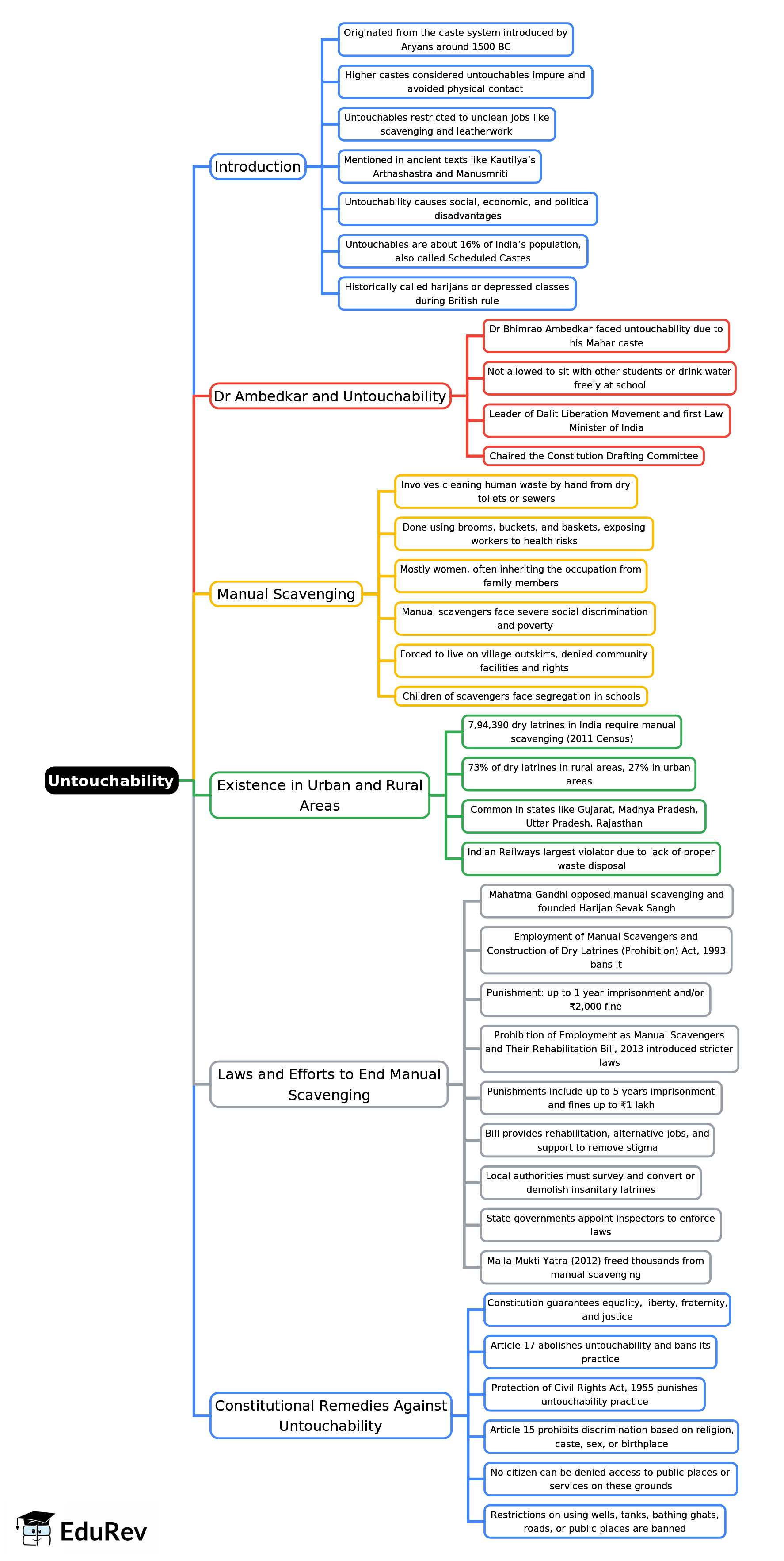 Mind Map: Untouchability | Civics Class 8 ICSE