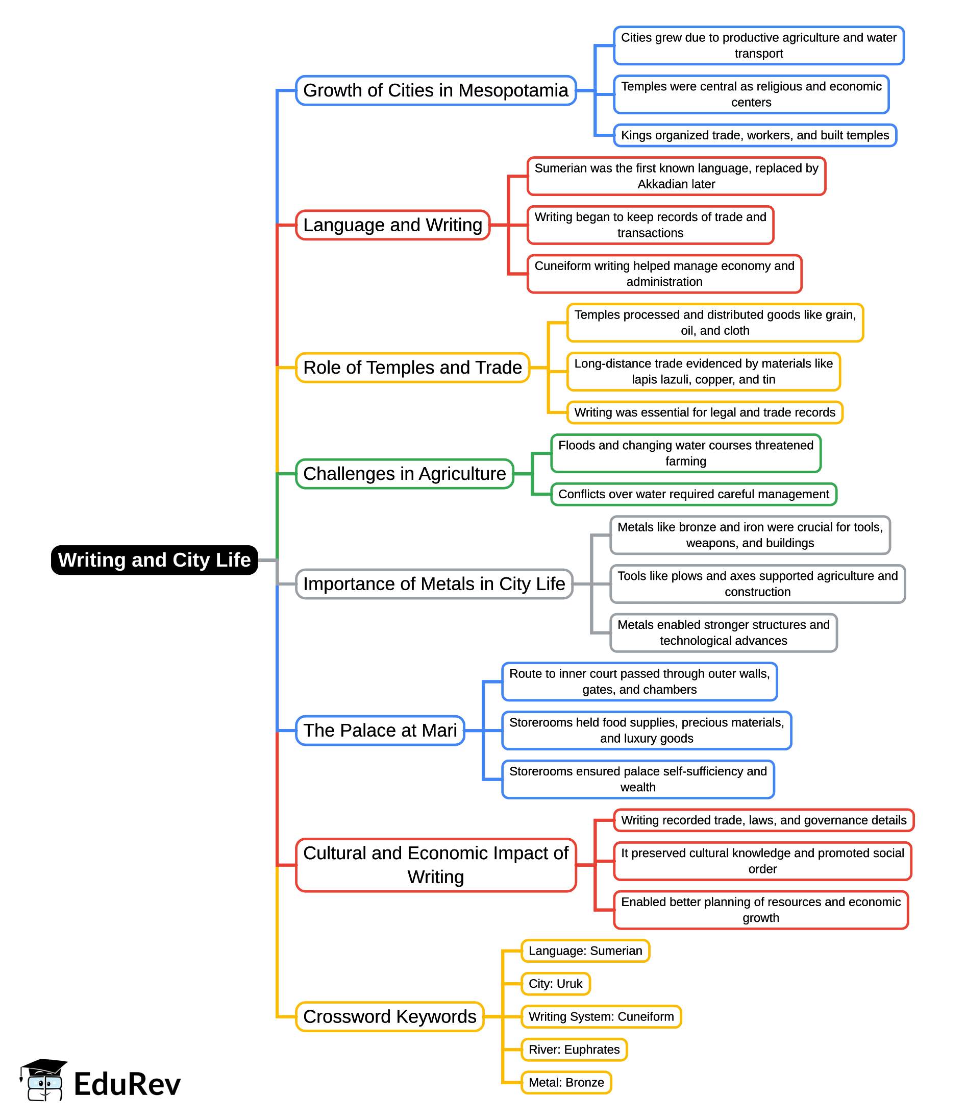Writing and City Life Mind Map - Humanities/Arts History Class 11 PDF ...