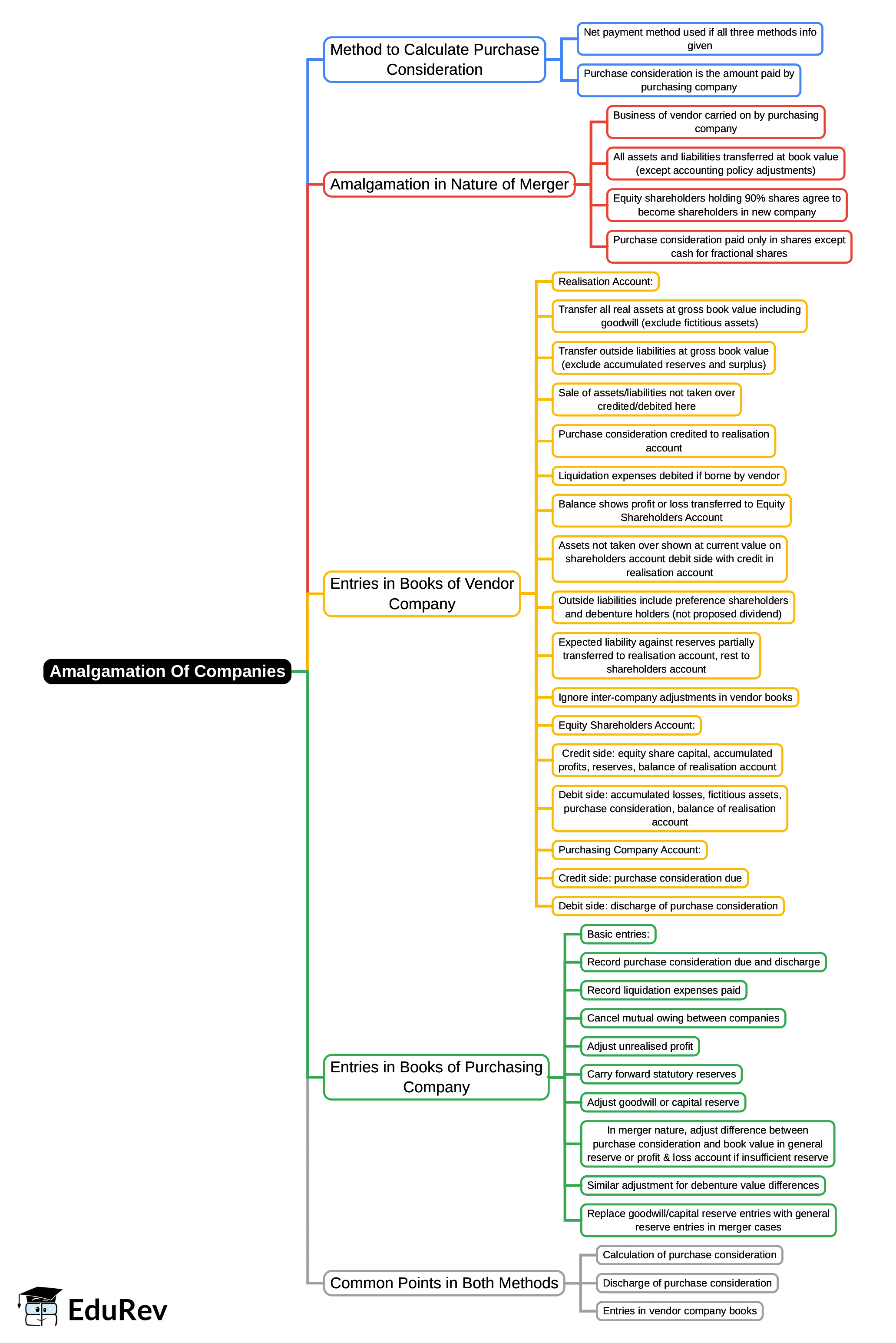 Mind Map: Amalgamation Of Companies | Company Law - B Com