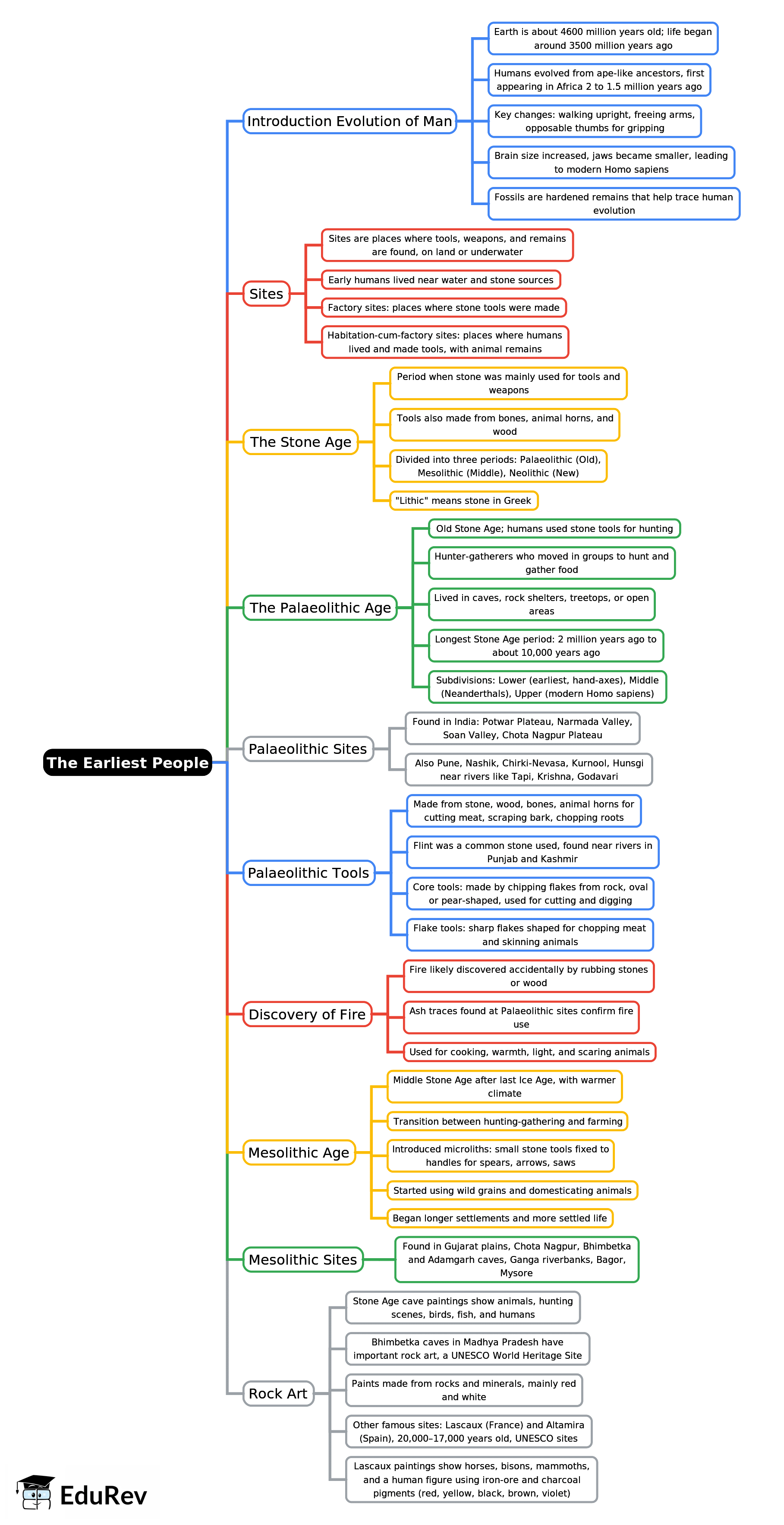 Mind Map: The Earliest People | History Class 6 ICSE