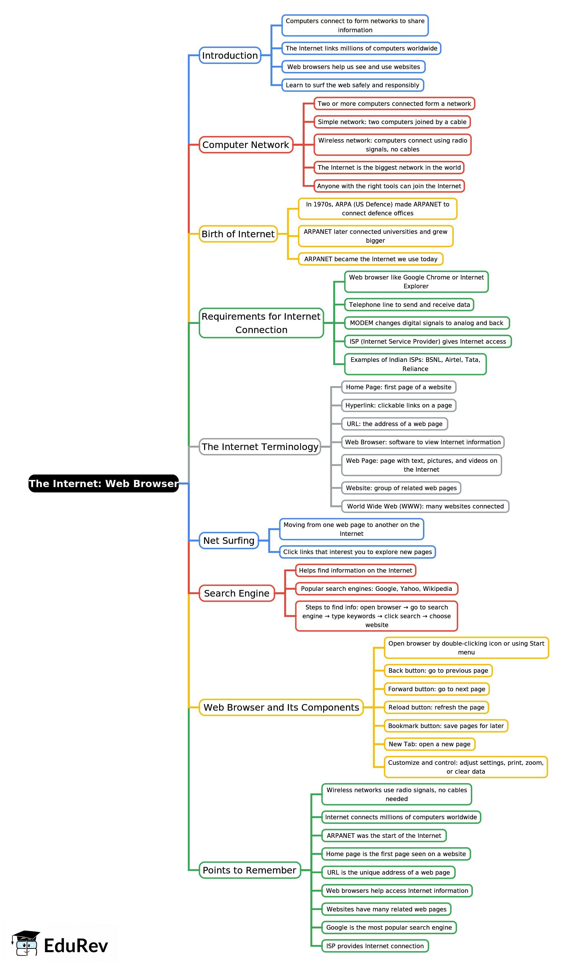 Mind Map: The Internet: Web Browser | Computer Studies Class 4 ICSE