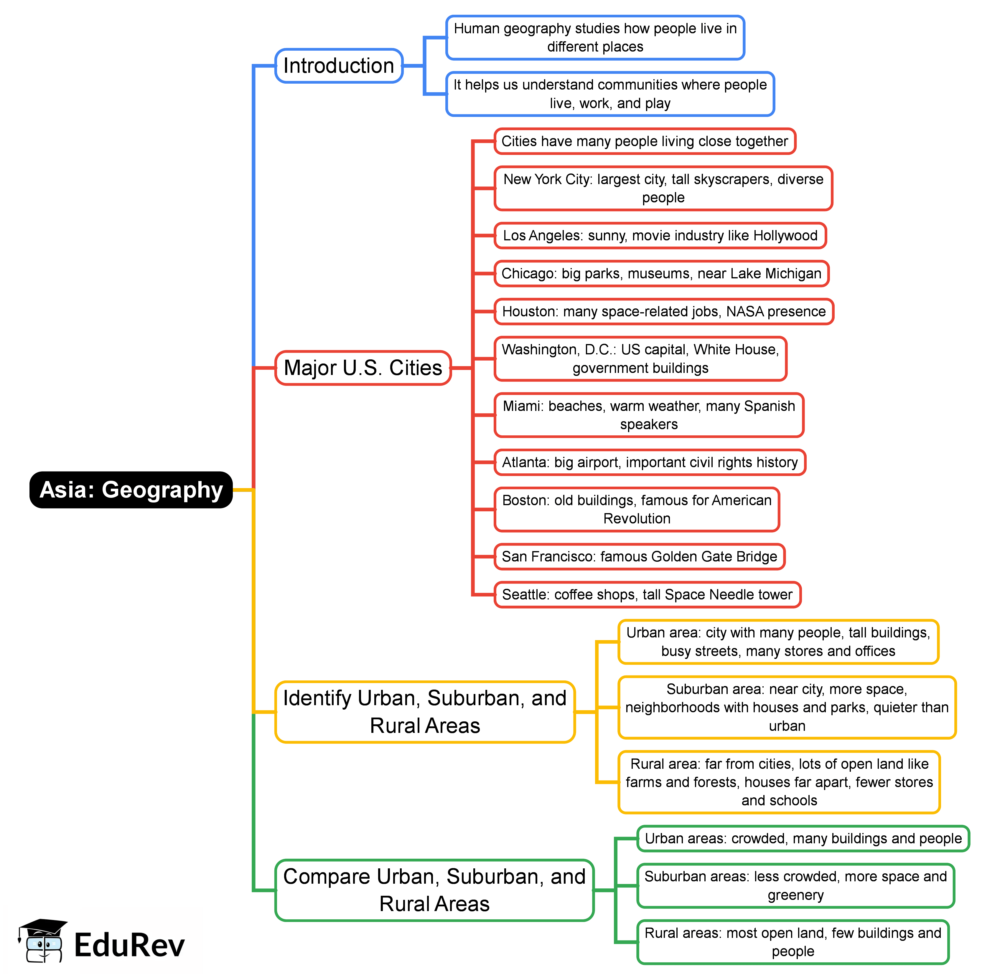 Mind Map: Asia: Geography