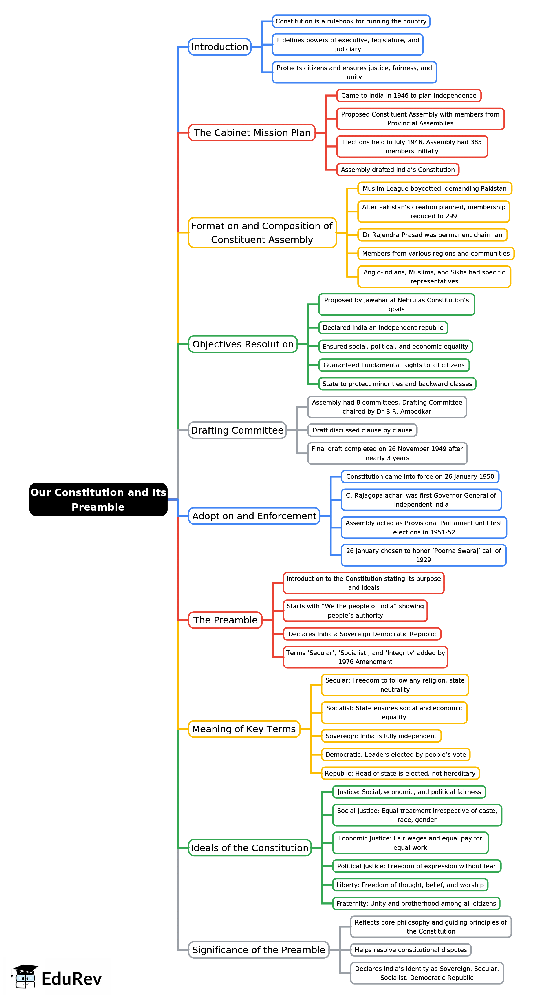 Mind Map: Our Constitution and Its Preamble | Civics Class 9 ICSE