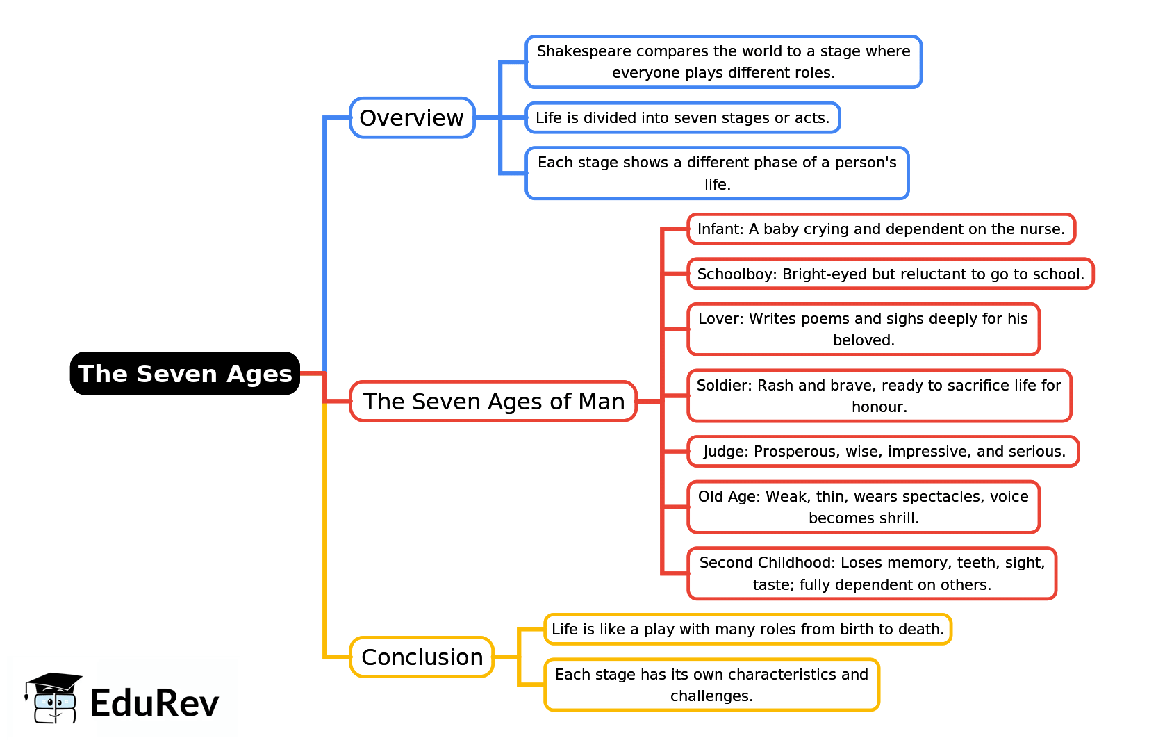 Mind Map: The Seven Ages | English Class 9