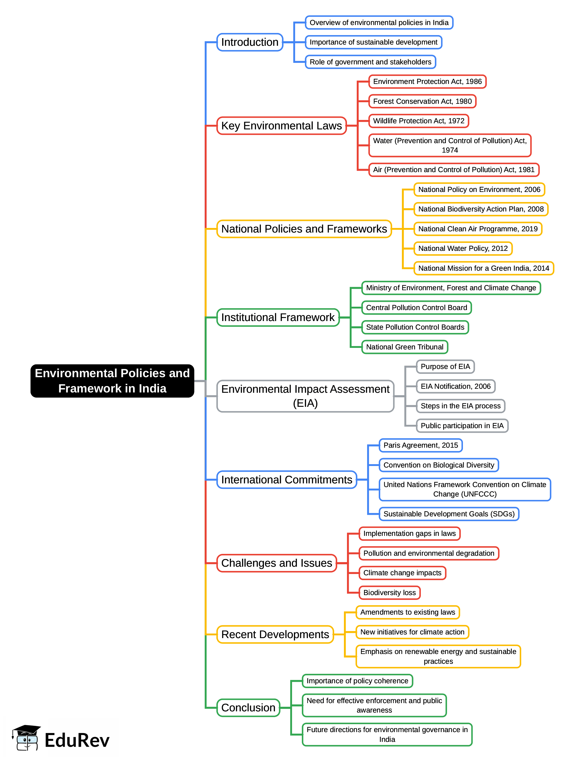 Mind Map: Environmental Policies and Framework in India | Environmental Law - CLAT PG
