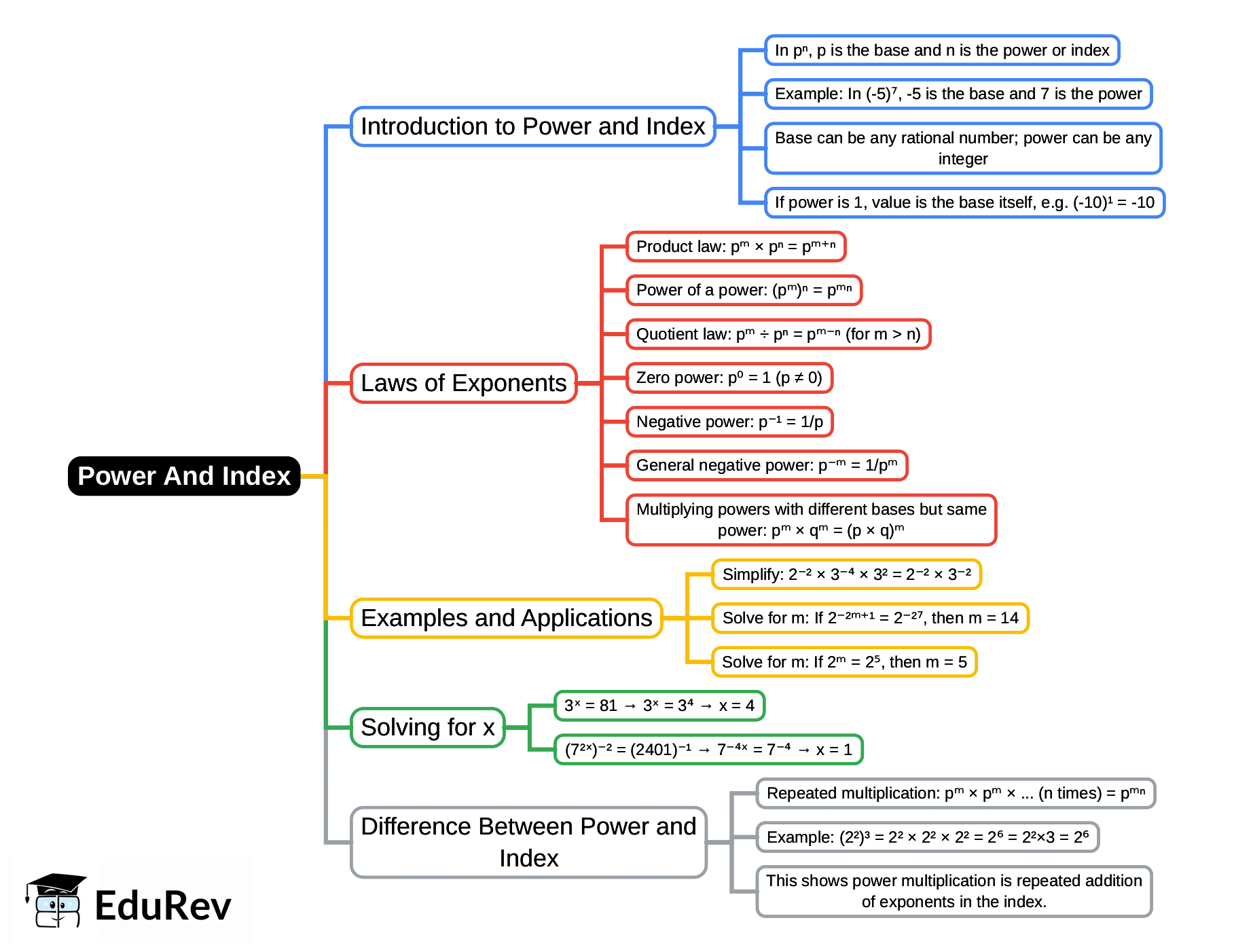 Mind Map: Power And Index | Quantitative Techniques for CLAT