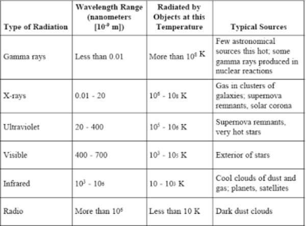 Radiations and their wavelengths - NEET PDF Download
