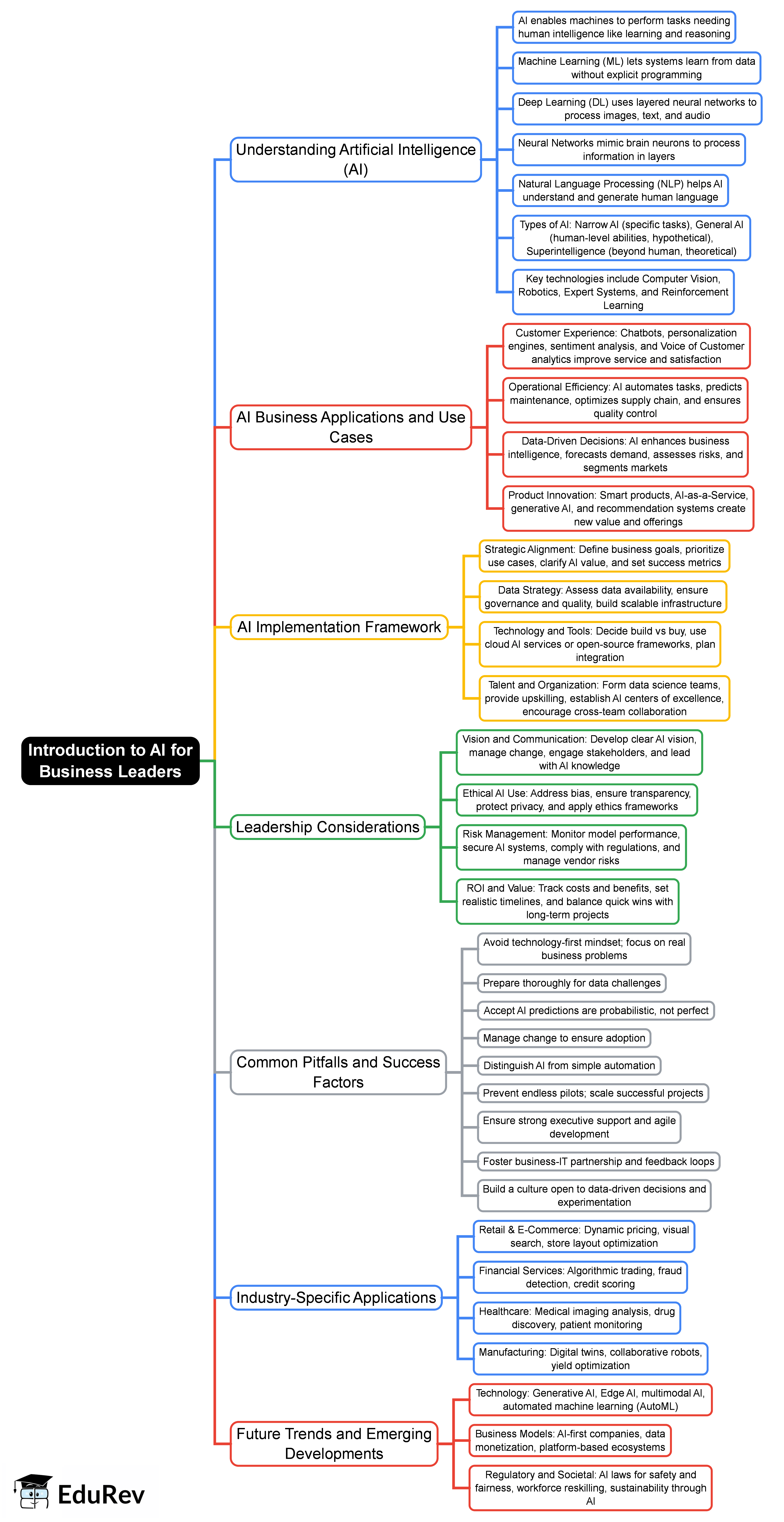 Introduction to AI for Business Leaders Mind Map - Management