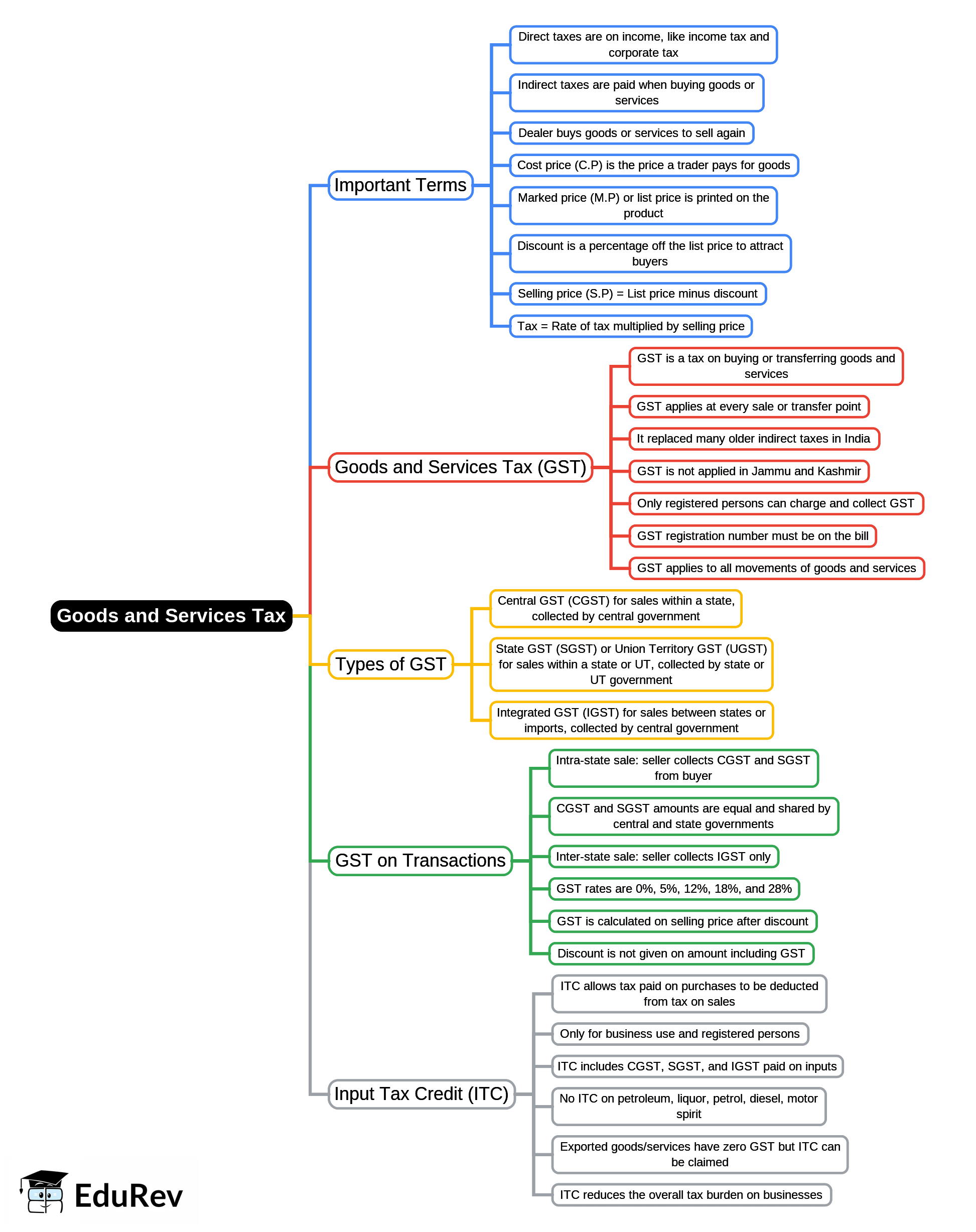 Mind Map: Goods and Services Tax