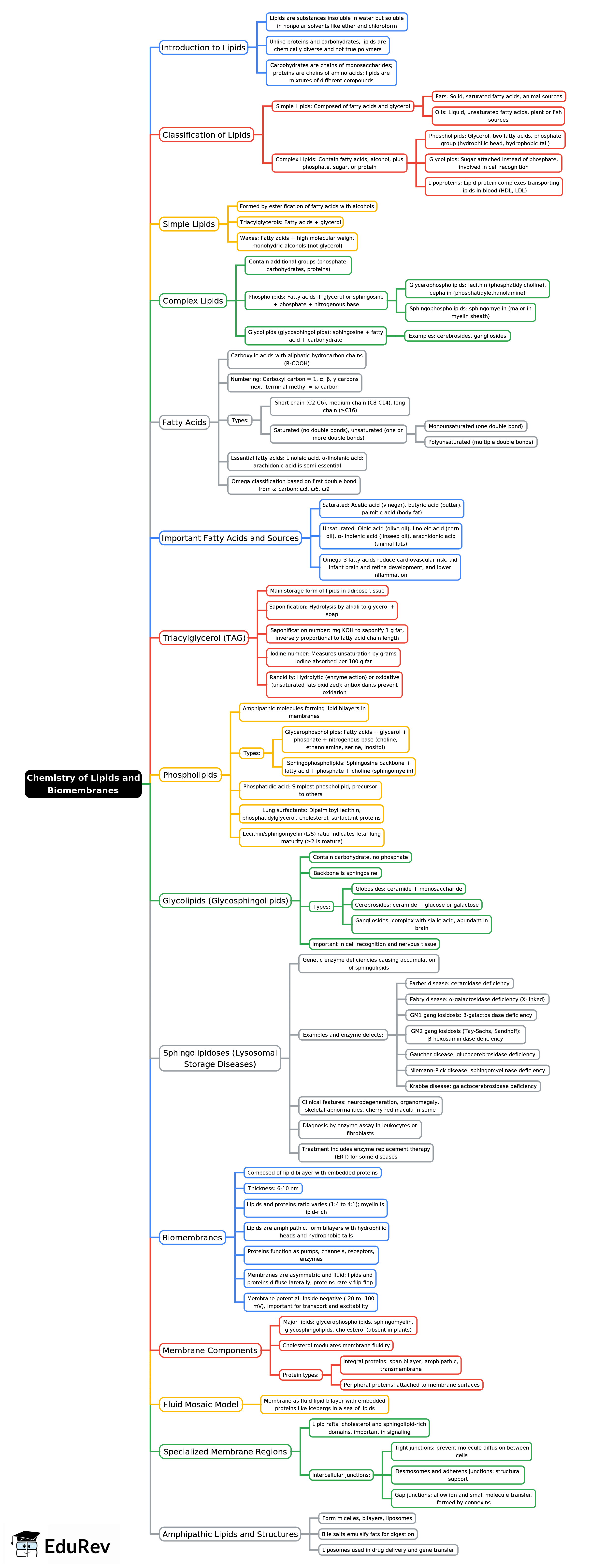 Mind Map: Chemistry of Lipids and Biomembranes | Biochemistry - NEET PG