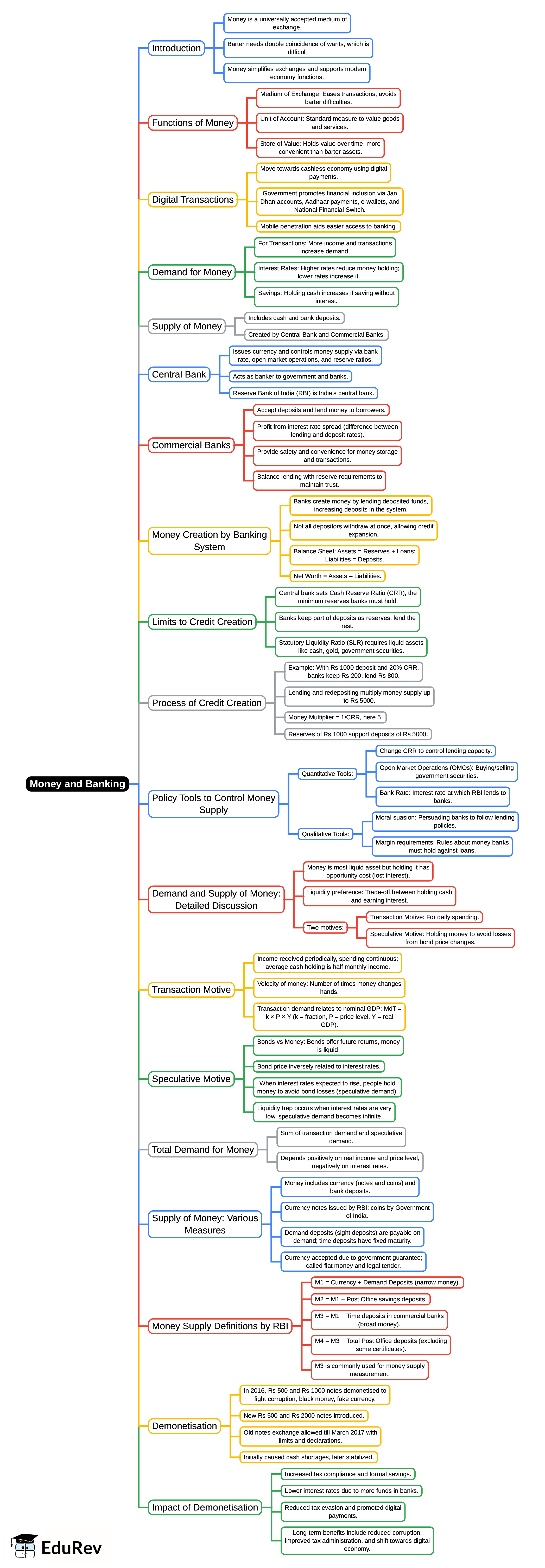 Mind Map: Money & Banking