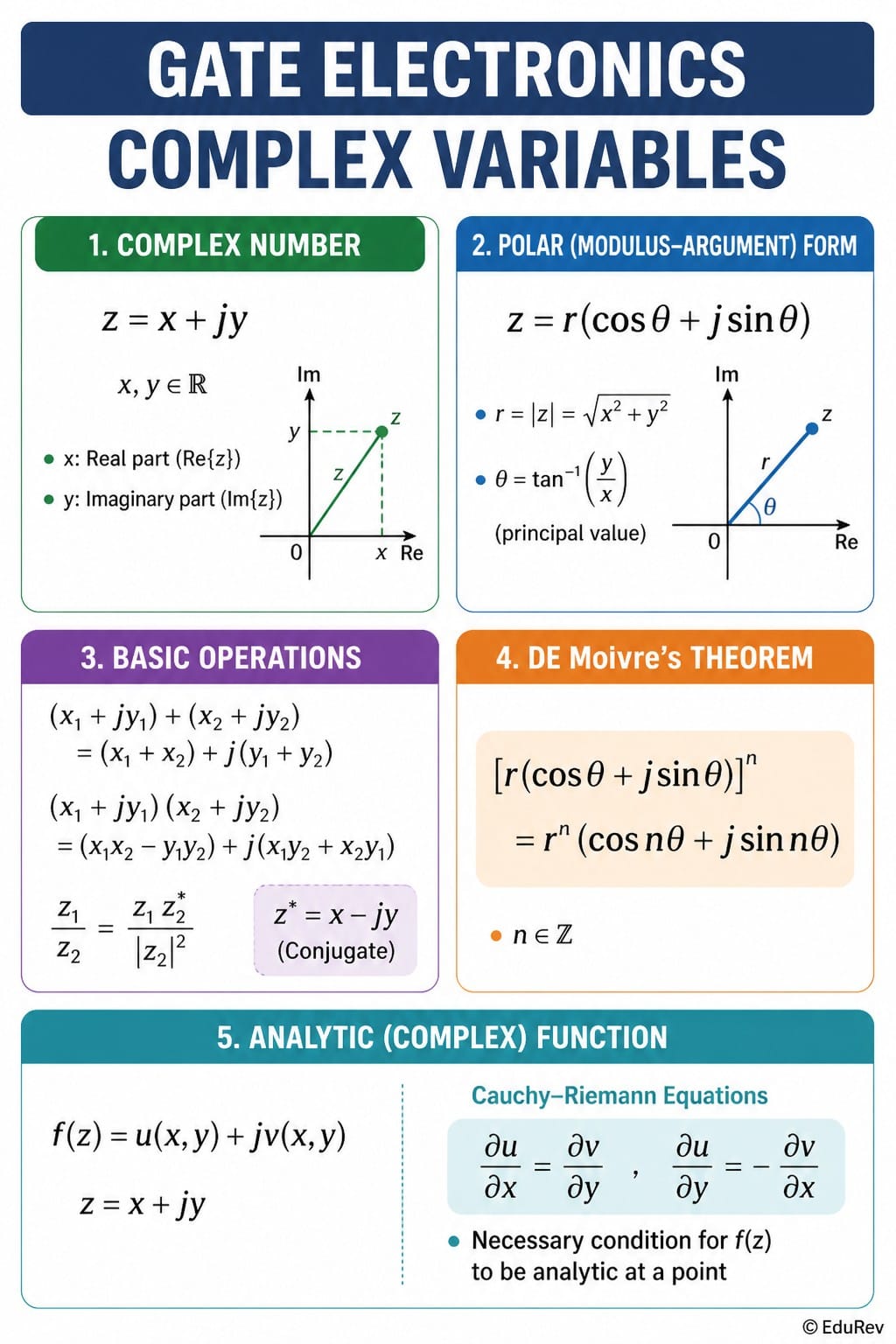 Infographics Complex variables - Engineering for Electronics and ...