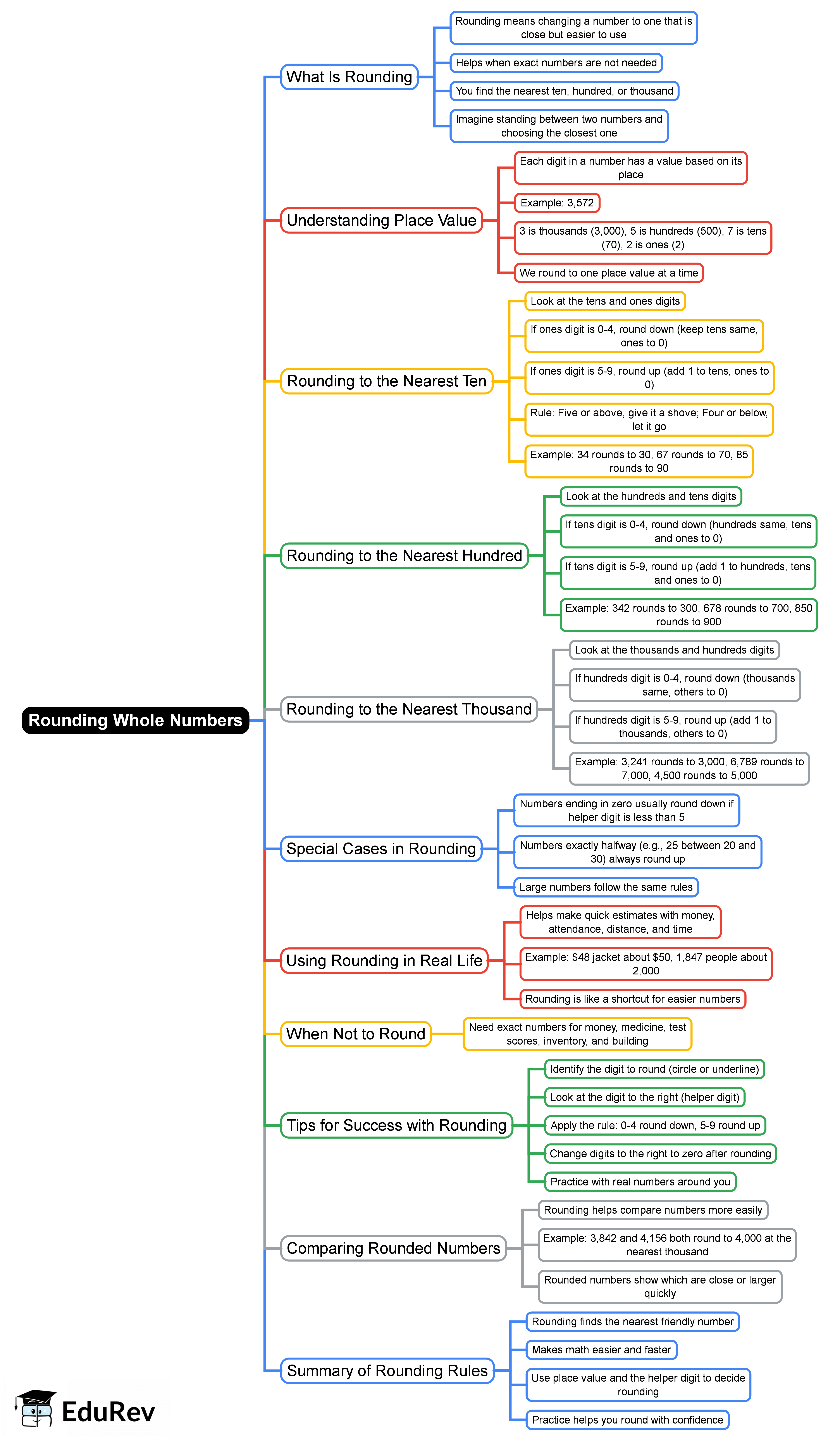Mind Map: Rounding Whole Numbers