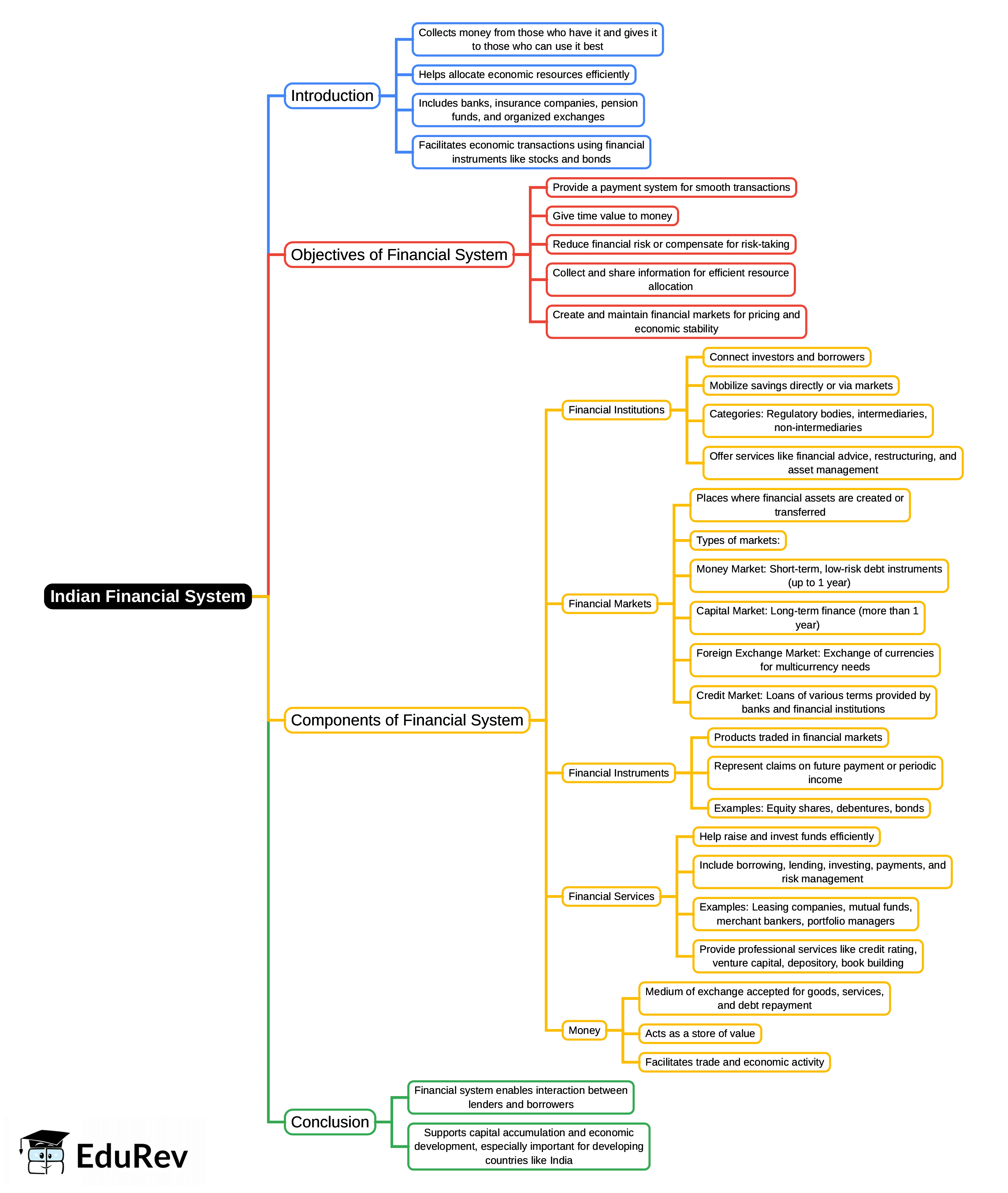 Mind Map: Indian Financial System | Indian Financial System - B Com