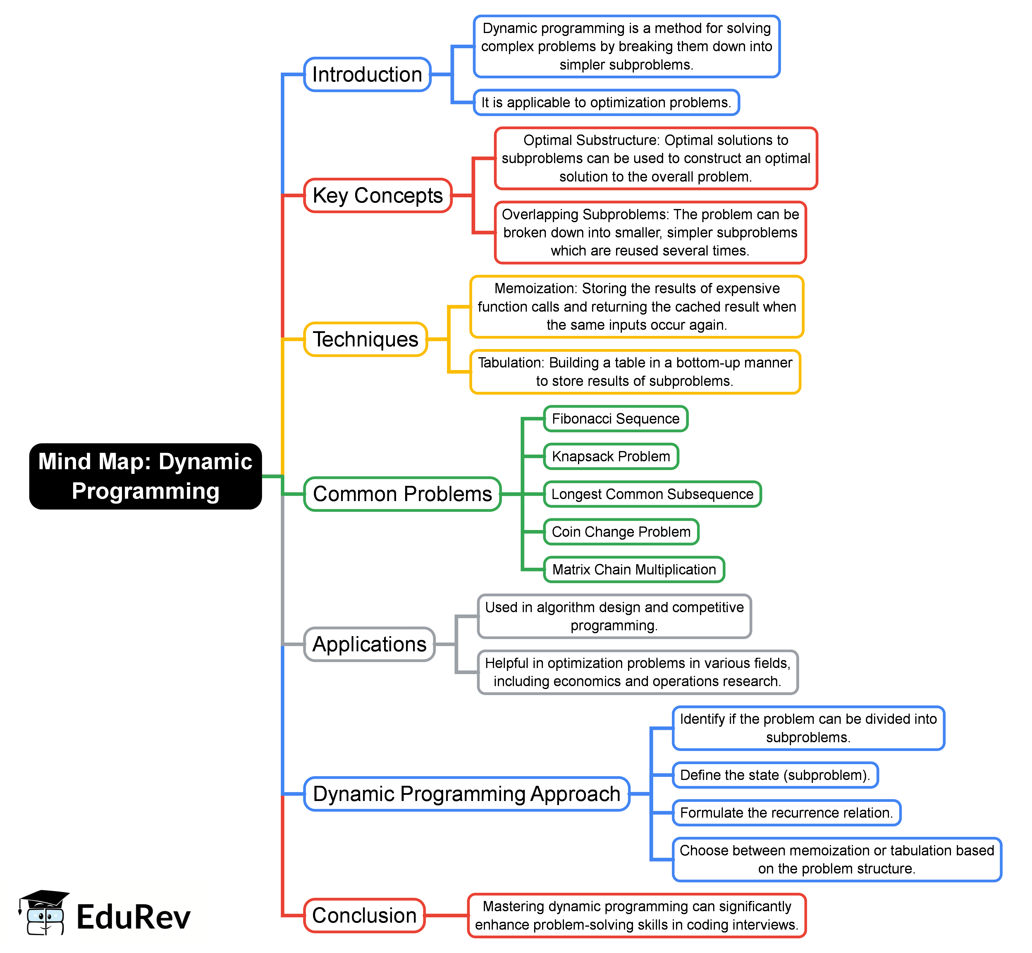 Dynamic Programming Mind Map - Interview Prepration DSA in C++