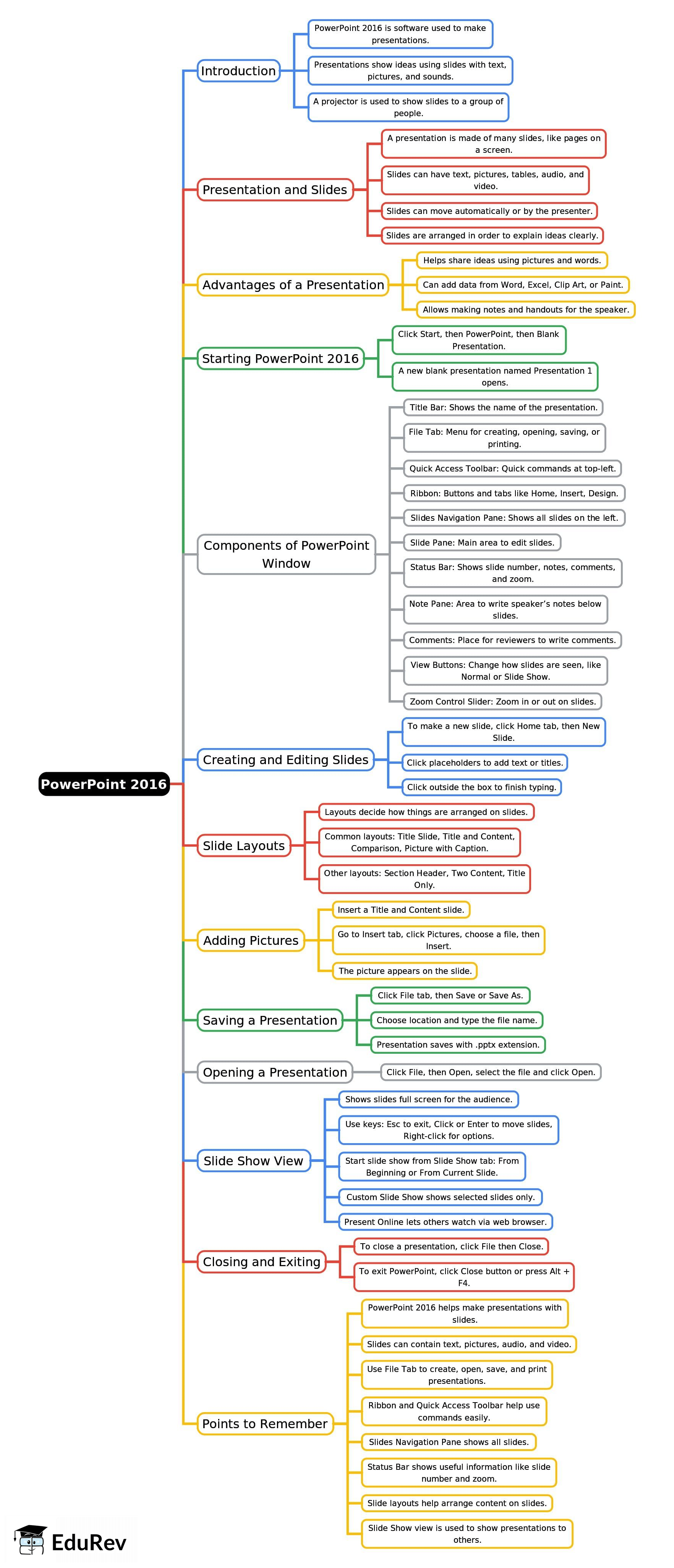 Mind Map: PowerPoint 2016 | Computer Studies Class 4 ICSE