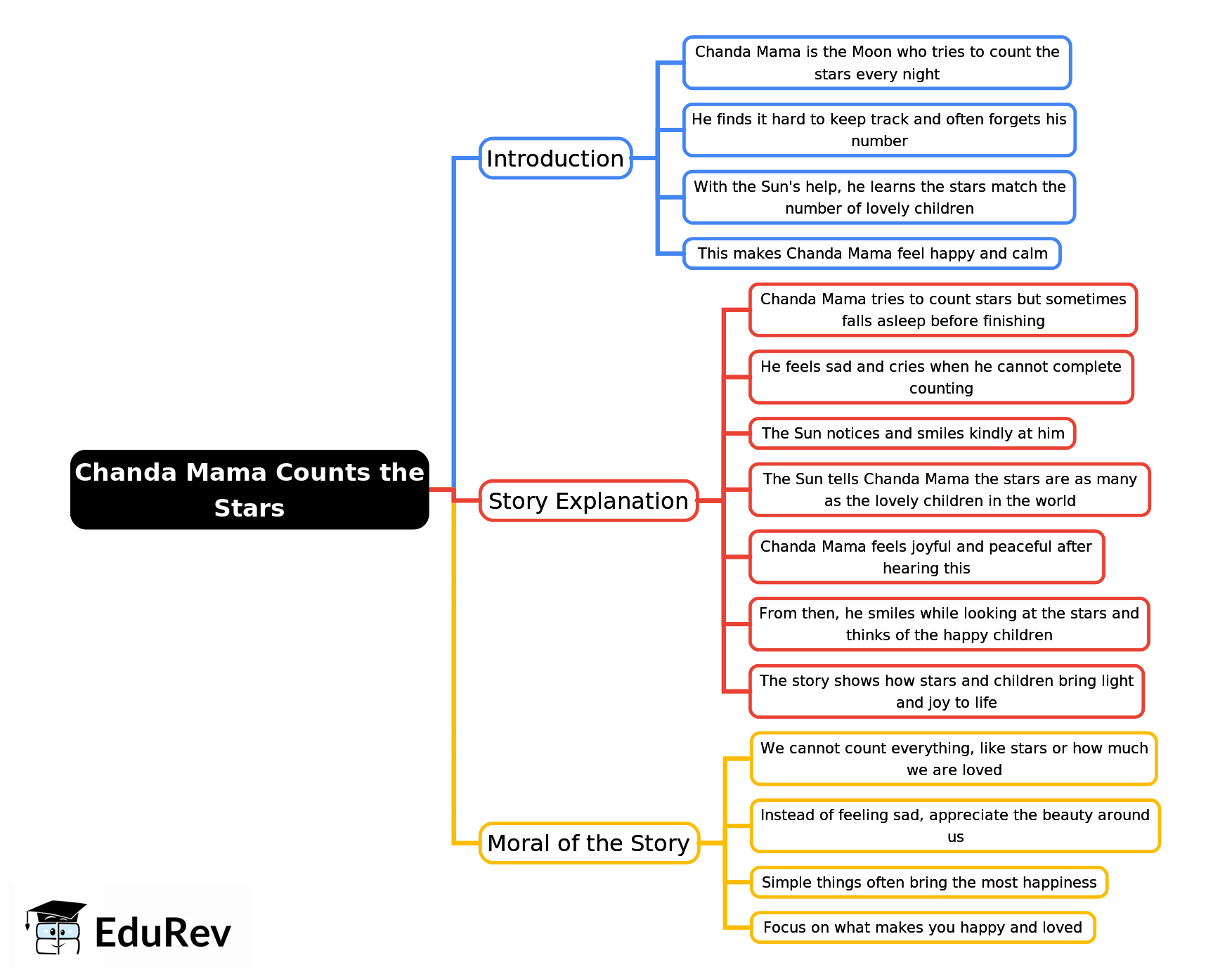 Mind Map: Chanda Mama Counts the Stars | English for Class 3 (Santoor)