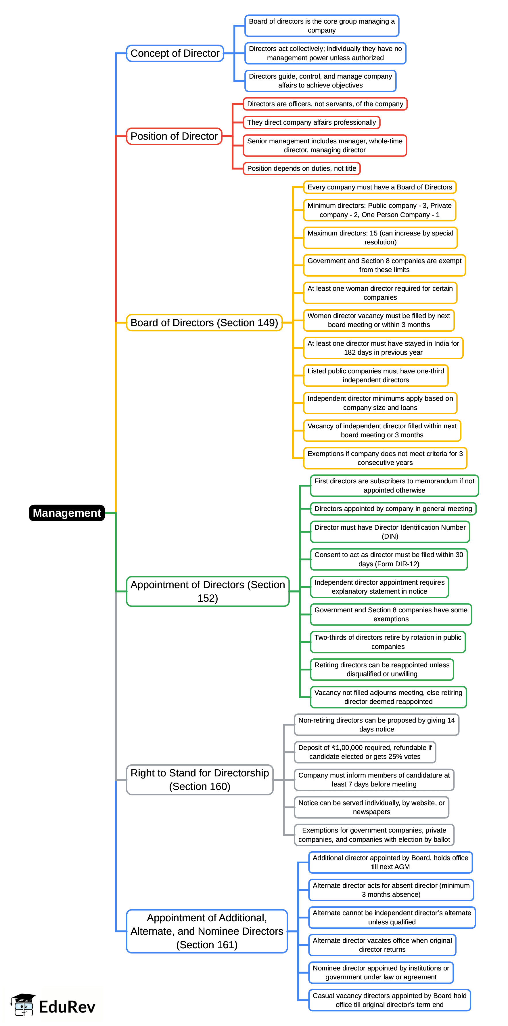 Mind Map: Management | Company Law - B Com