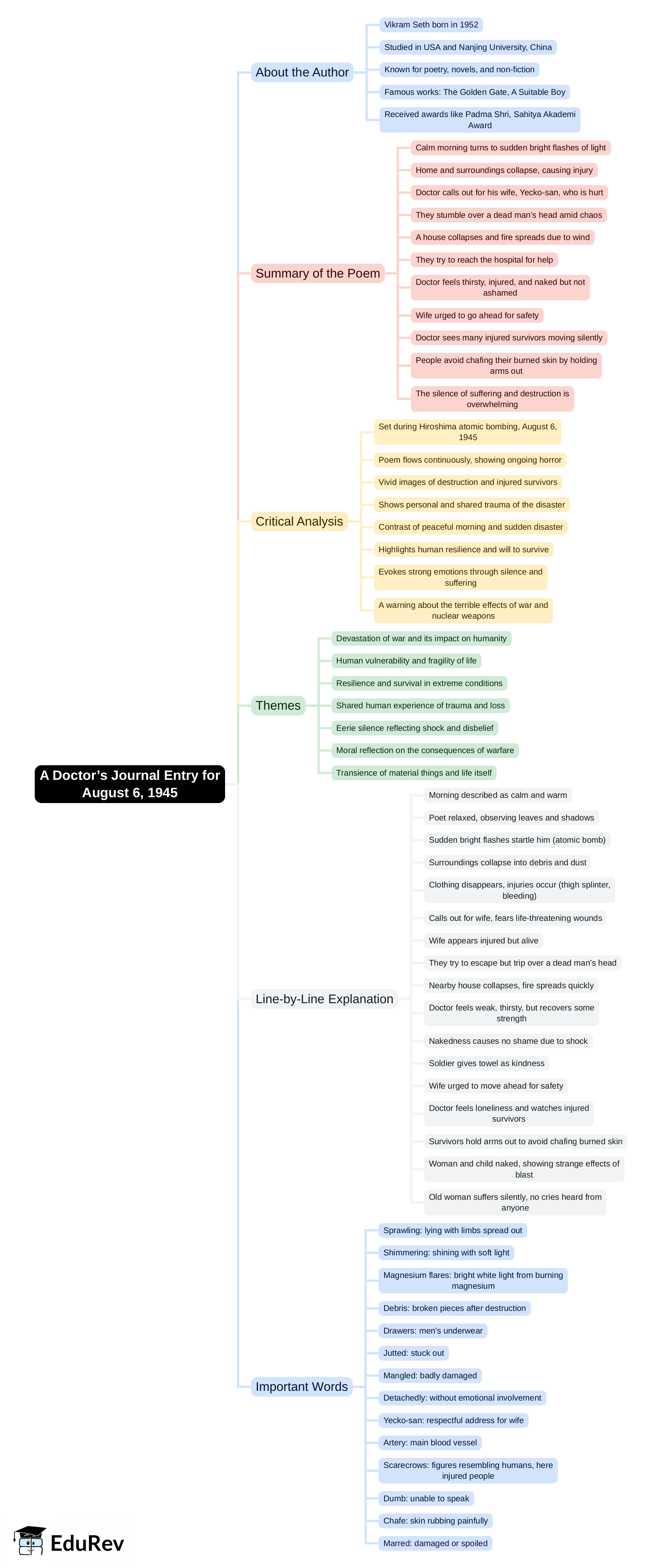 Mind Map: A Doctor’s Journal Entry for August 6, 1945 - Class 9
