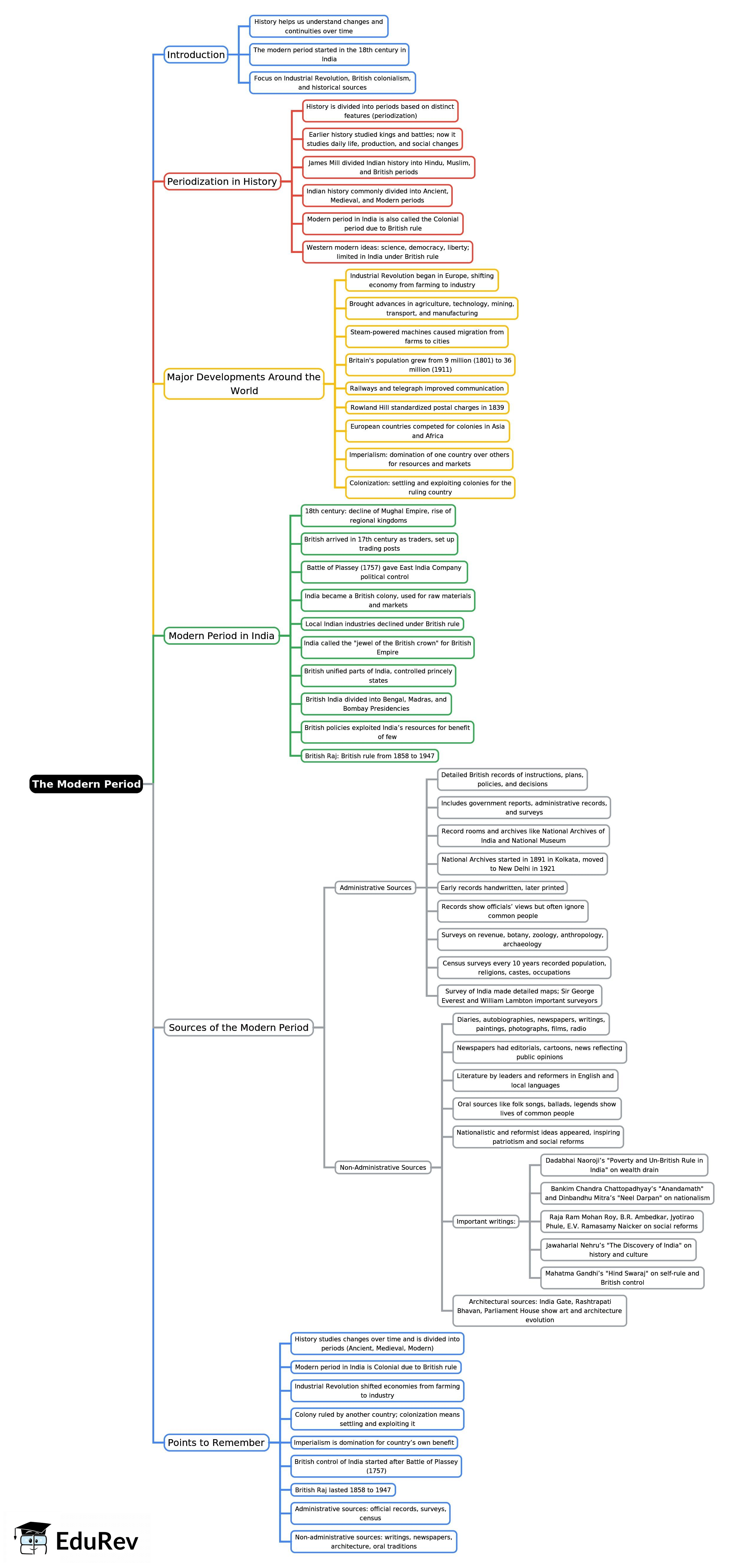 Mind Map: The Modern Period | History Class 8 ICSE