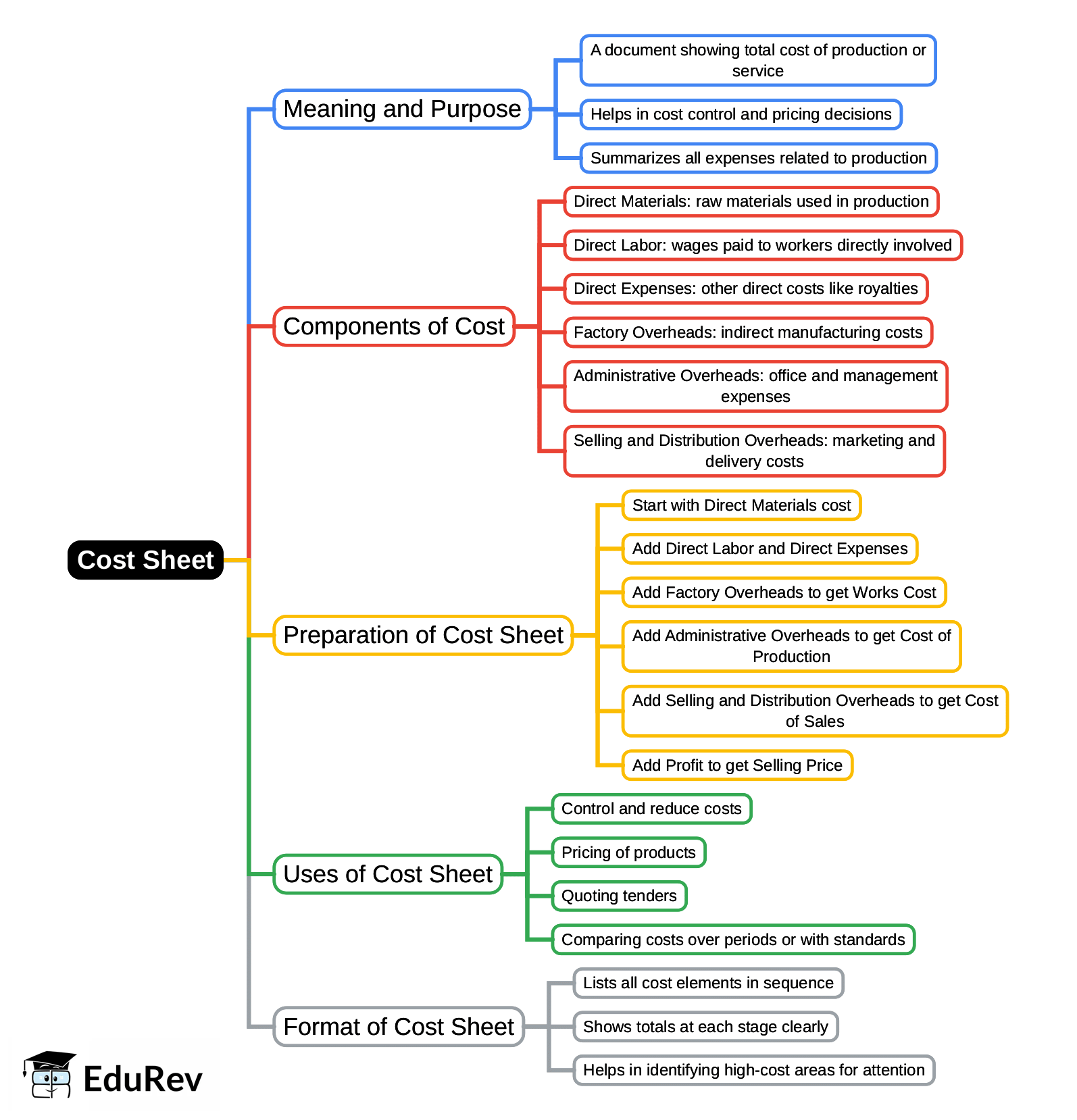Cost Sheet Mind Map - CA Intermediate Cost and Management Accounting