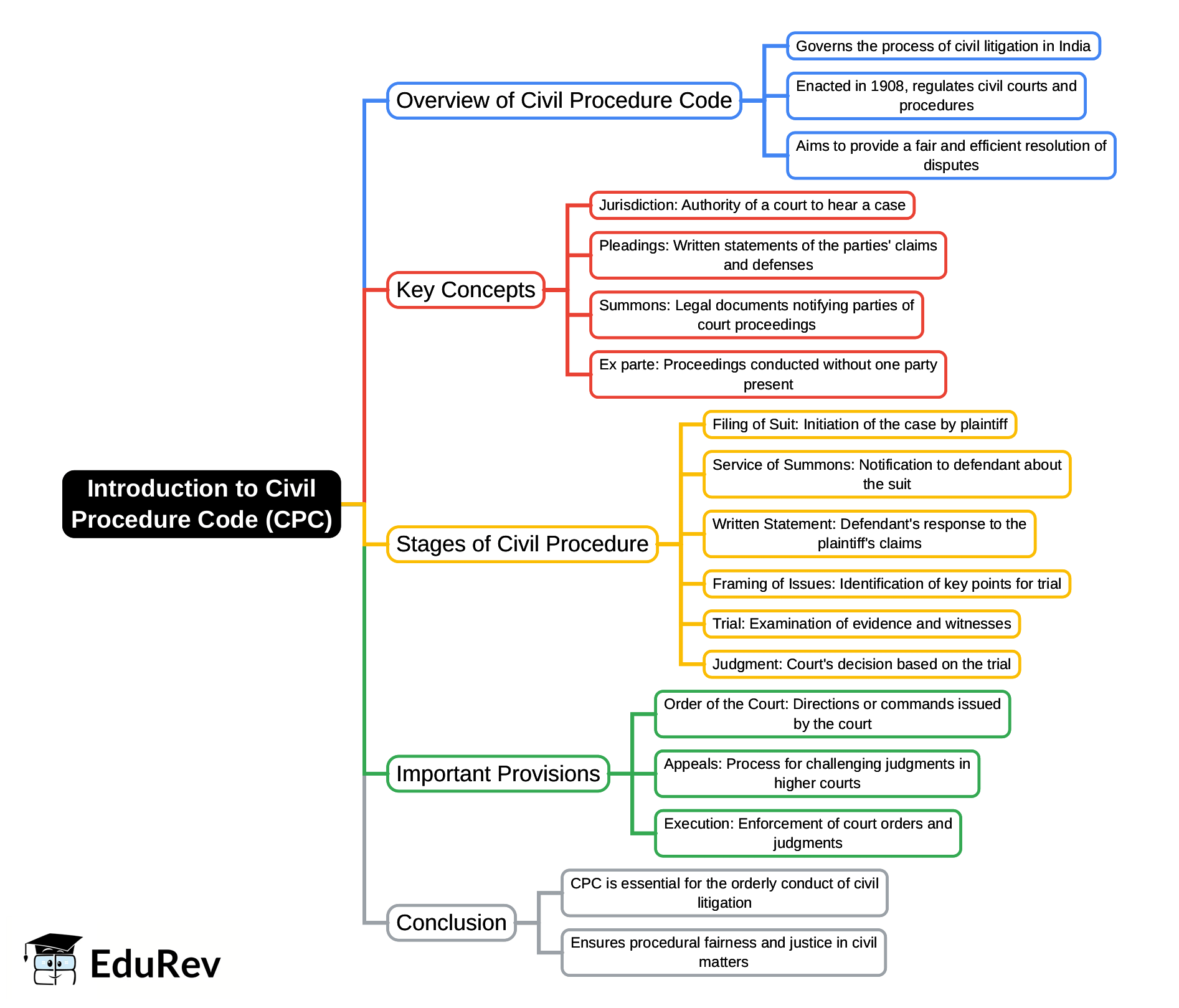 Mind Map: Introduction to Civil Procedure Code (CPC) | Civil Law for Judiciary Exams