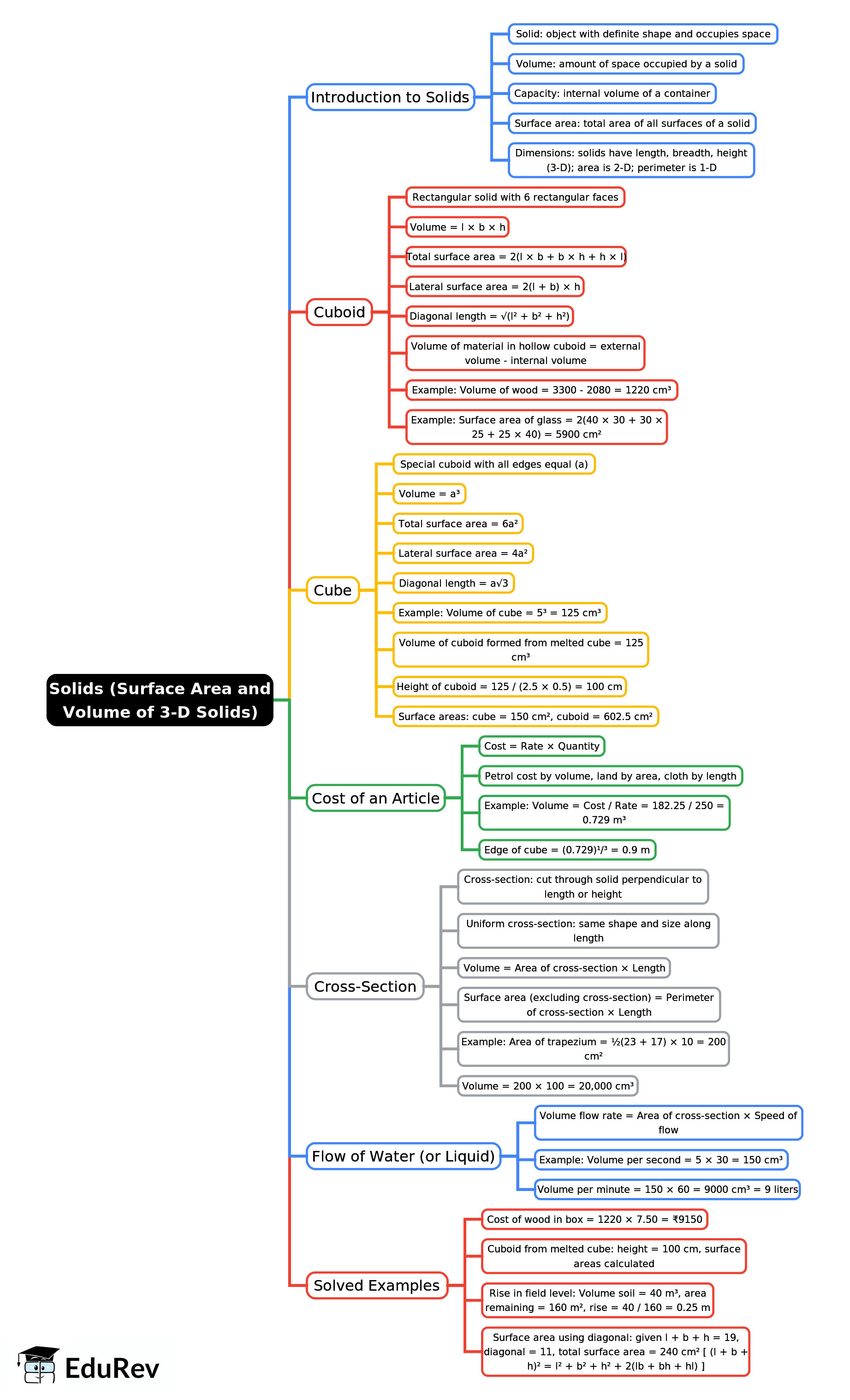 Mind Map: Solids [Surface Area And Volume Of 3-D Solids] | Mathematics & Pedagogy Paper 1 for CTET & TET Exams - CTET & State TET