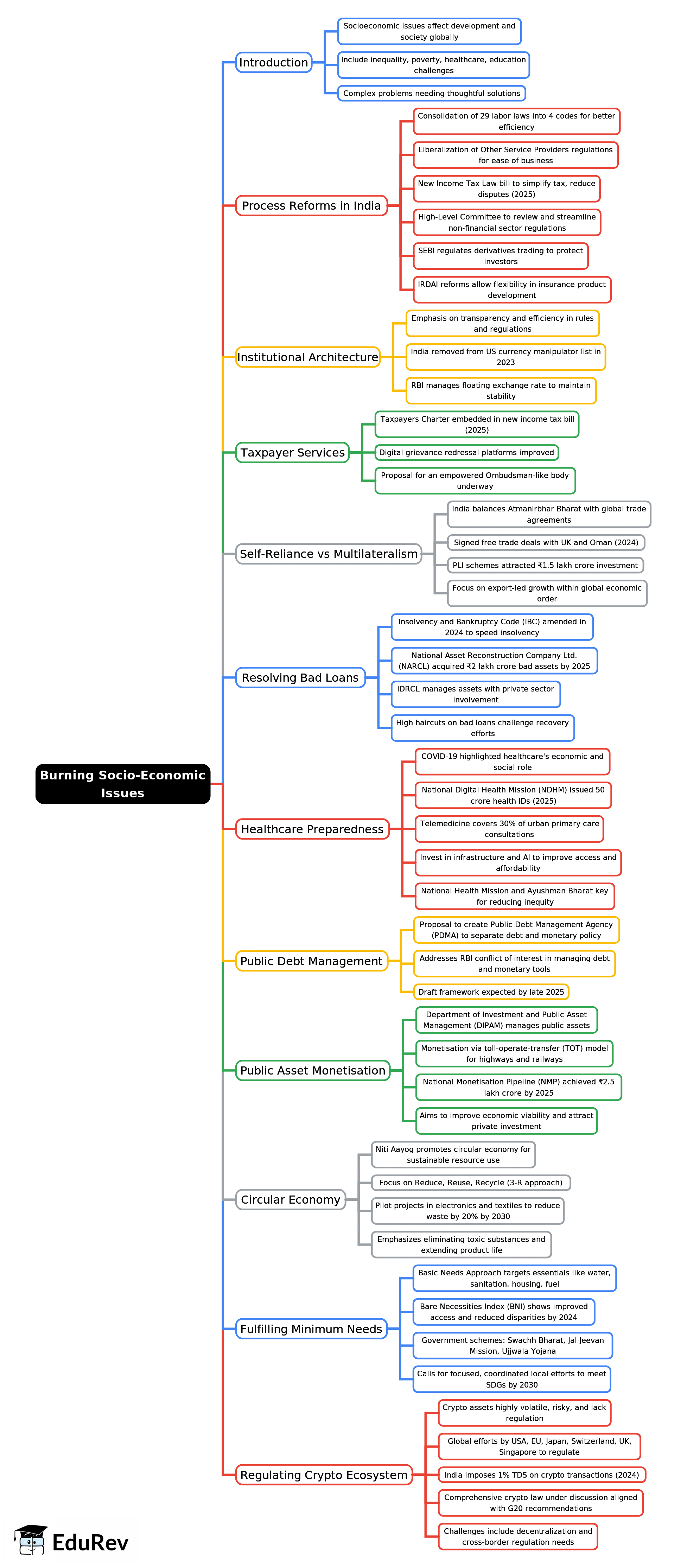 Mind Map: Burning Socio-Economic Issues | Indian Economy for UPSC CSE