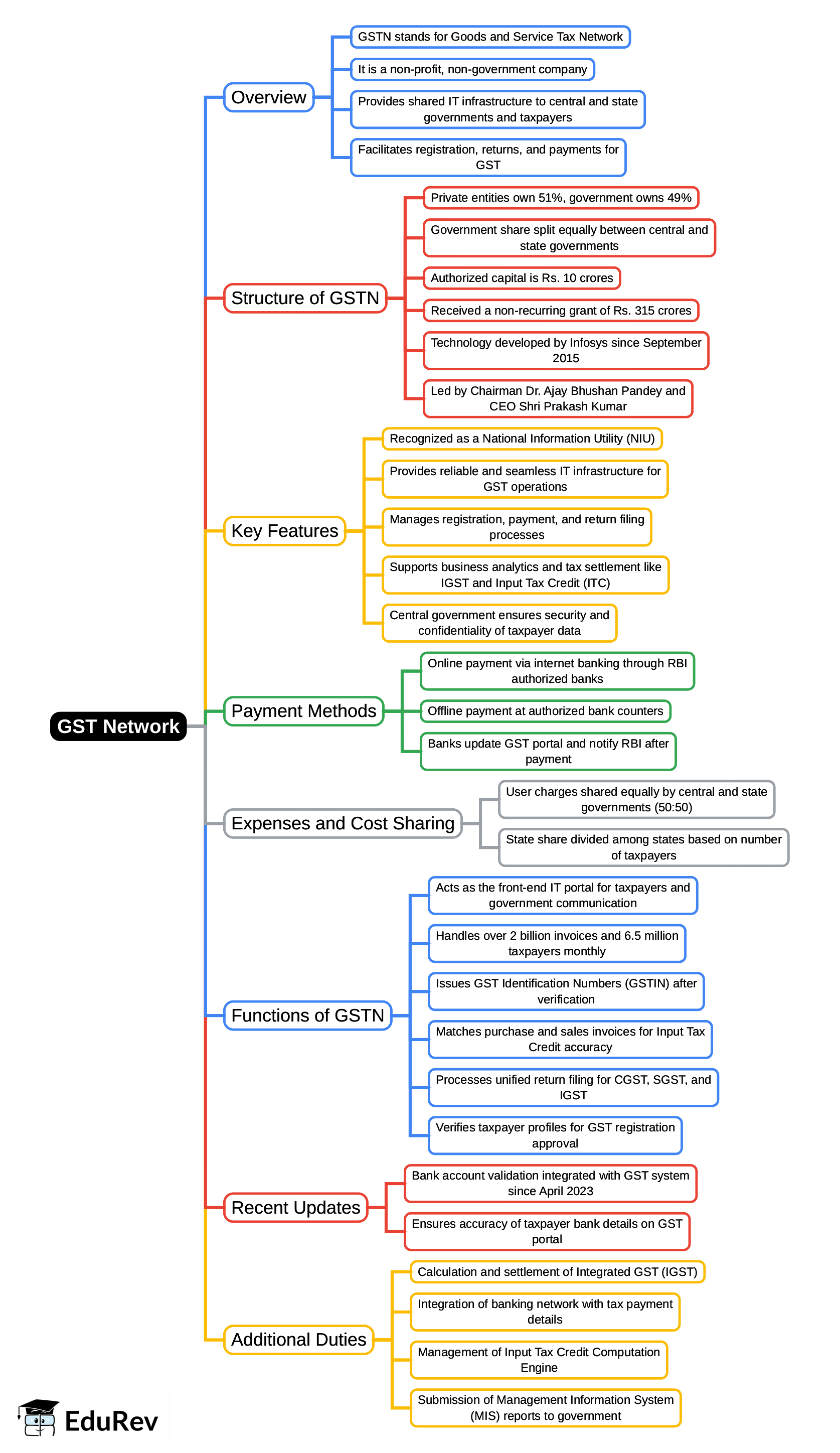 Mind Map: GST Network | Goods and Services Tax (GST) - B Com