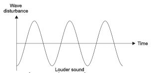 NCERT Solutions for Class 8 Science Chapter 11 - Sound