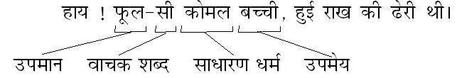 अलंकार - व्याकरण, हिंदी, कक्षा - 8 - Class 8