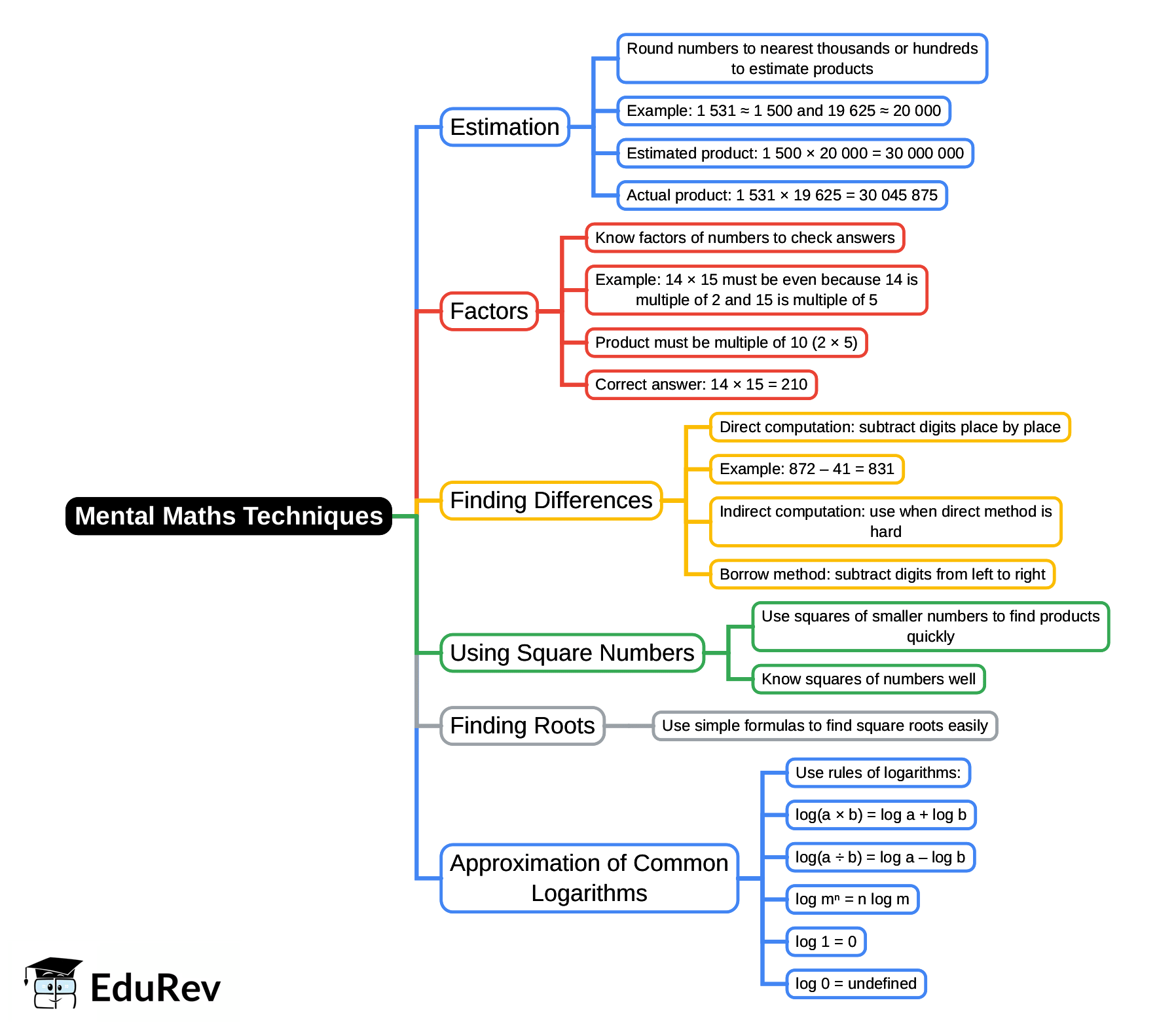 Mental Maths Techniques Mind Map - Class 1 Mental Maths