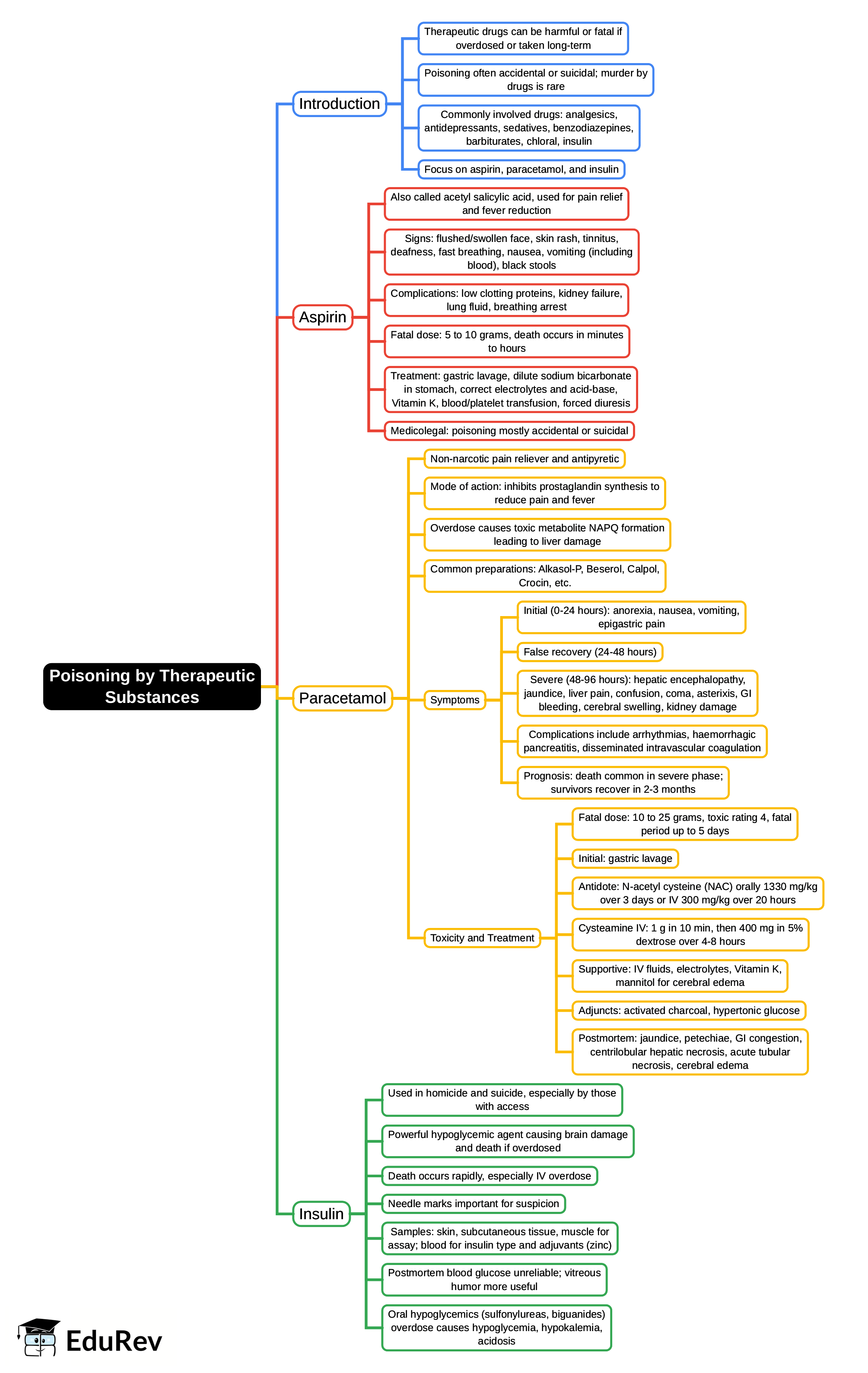 Mind Map: Poisoning by Therapeutic Substances | Forensic Medicine and Toxicology (FMT) - NEET PG