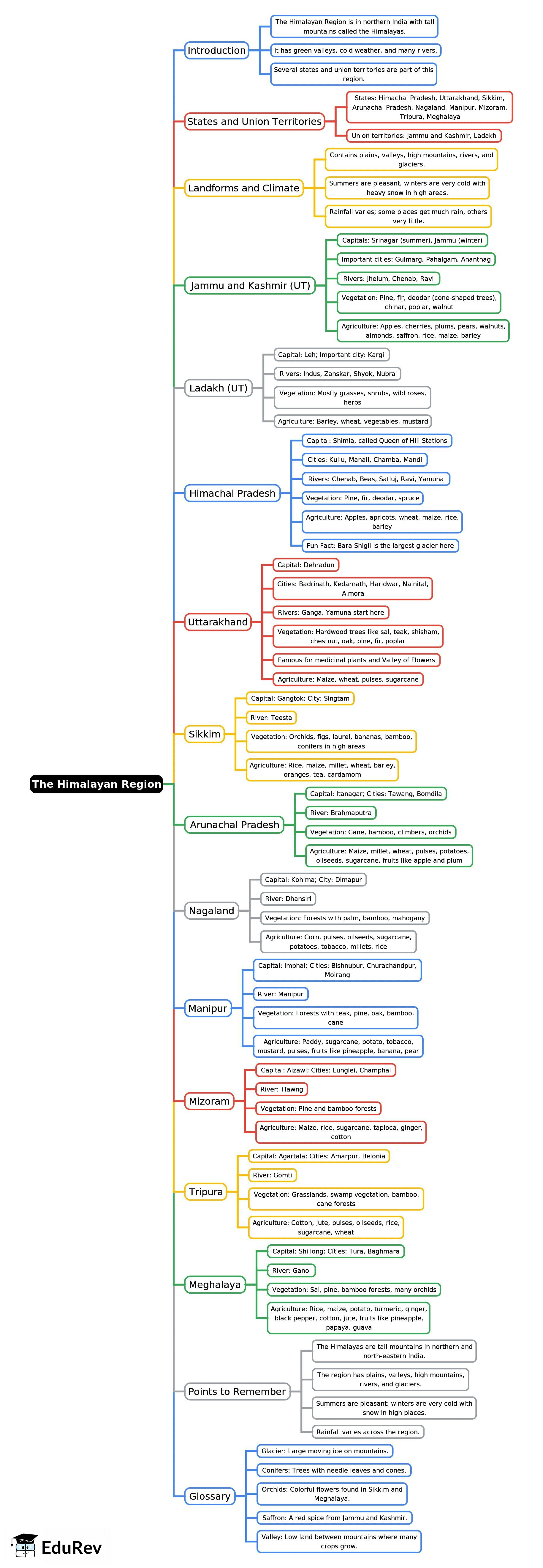 Mind Map: The Himalayan Region | Social Studies Class 4 ICSE